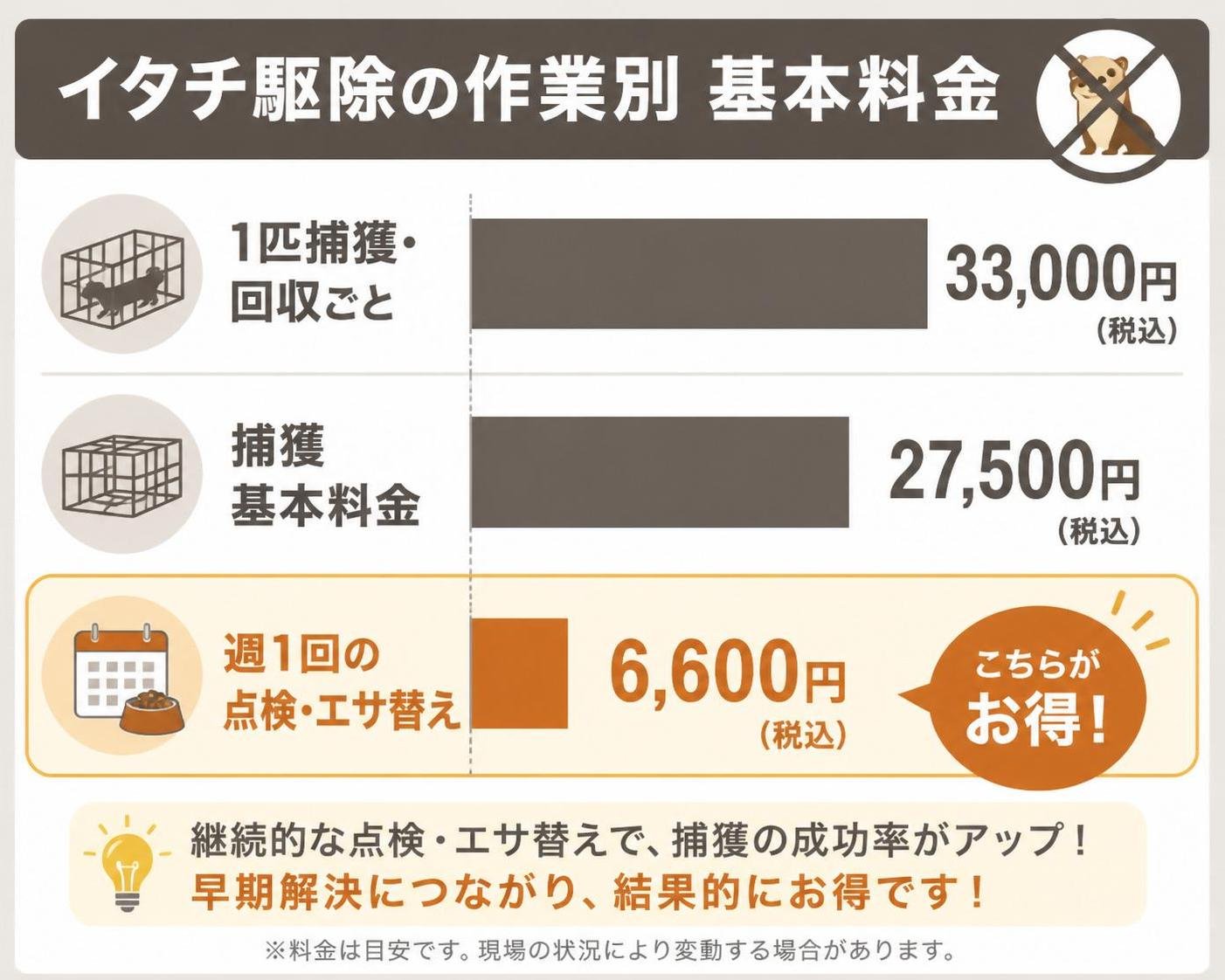 【横棒比較作成】イタチ駆除の作業別の基本料金。1匹捕獲・回収ごと:33000円 / 捕獲基本料金:27500円 / 週1回の点検・エサ替え:6600円。週1回の点検・エサ替えを強調