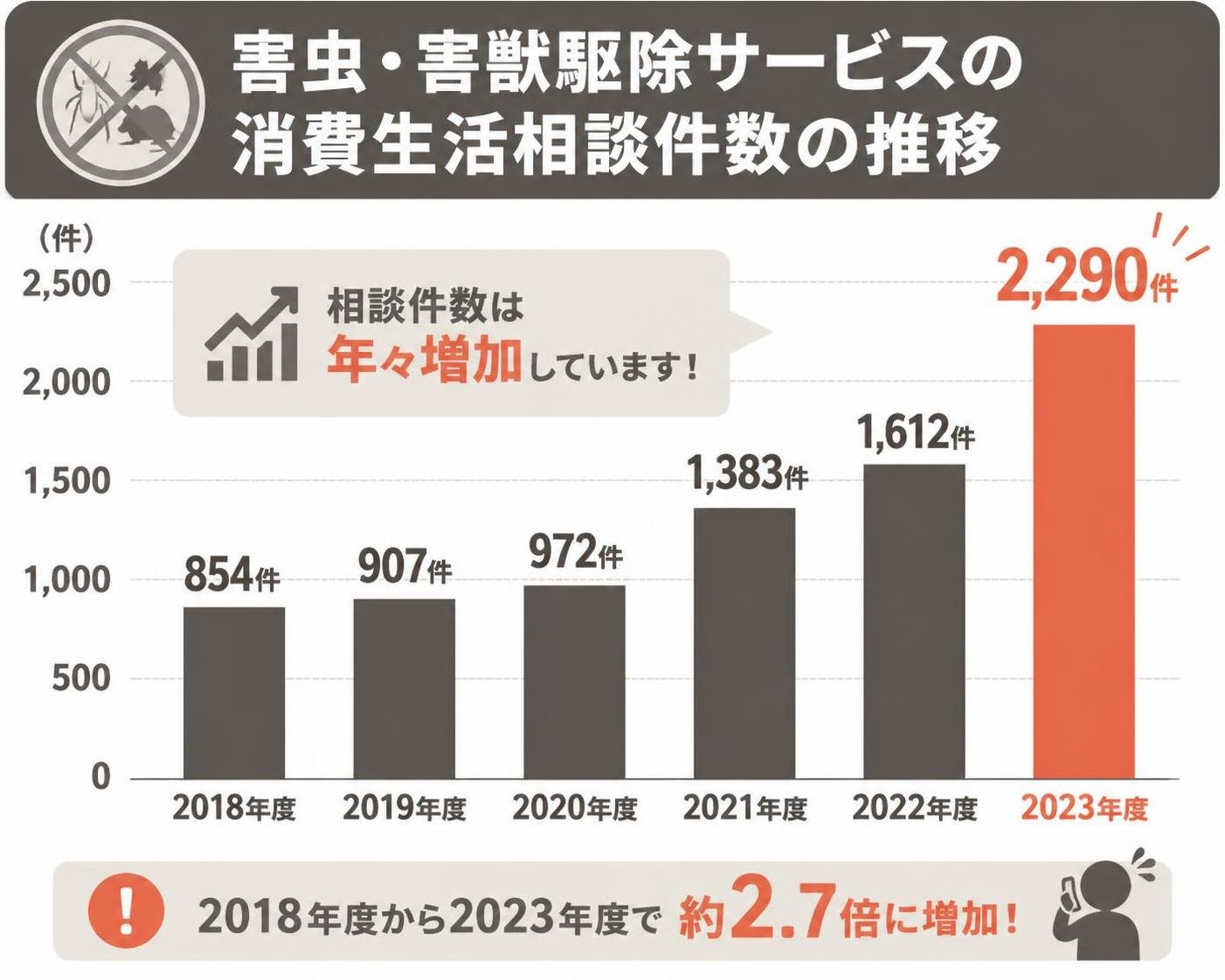 【縦棒作成】害虫・害獣駆除サービスの消費生活相談件数の推移。2018年度:854件 / 2019年度:907件 / 2020年度:972件 / 2021年度:1383件 / 2022年度:1612件 / 2023年度:2290件 2023年度を強調