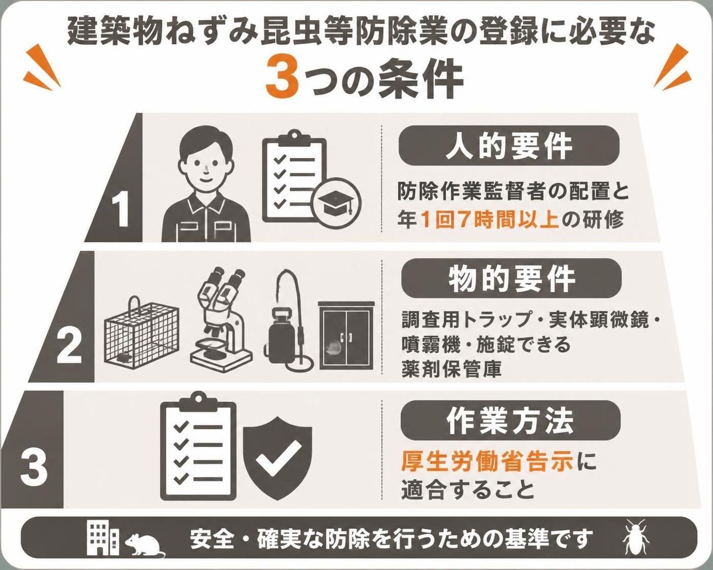 【ピラミッド作成】建築物ねずみ昆虫等防除業の登録に必要な3つの条件。上から:人的要件 防除作業監督者の配置と年1回7時間以上の研修 / 物的要件 調査用トラップ・実体顕微鏡・噴霧機・施錠できる薬剤保管庫 / 作業方法 厚生労働省告示に適合すること