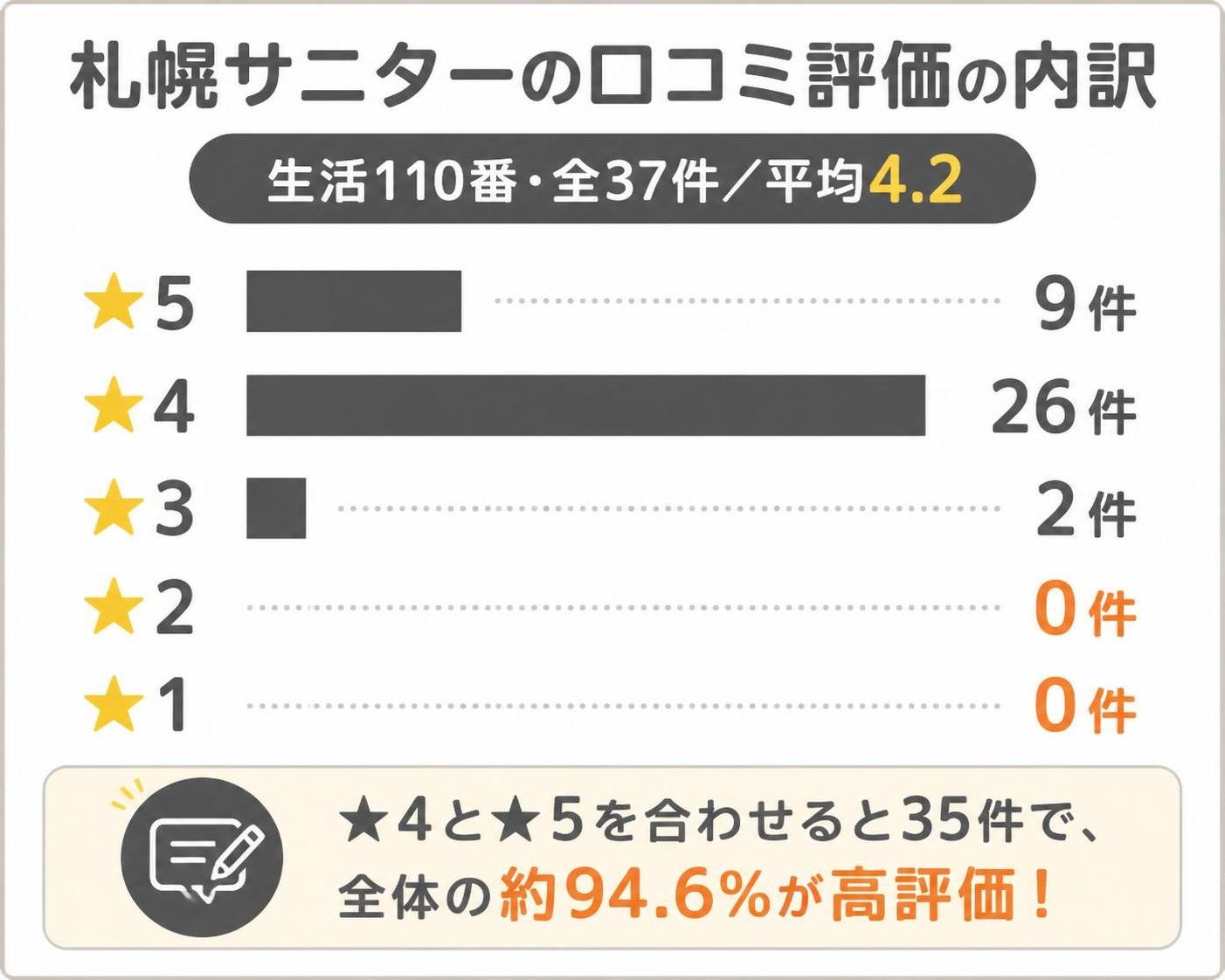 【縦棒作成】札幌サニターの口コミ評価の内訳(生活110番・全37件/平均4.2)。★5:9件 / ★4:26件 / ★3:2件 / ★2:0件 / ★1:0件