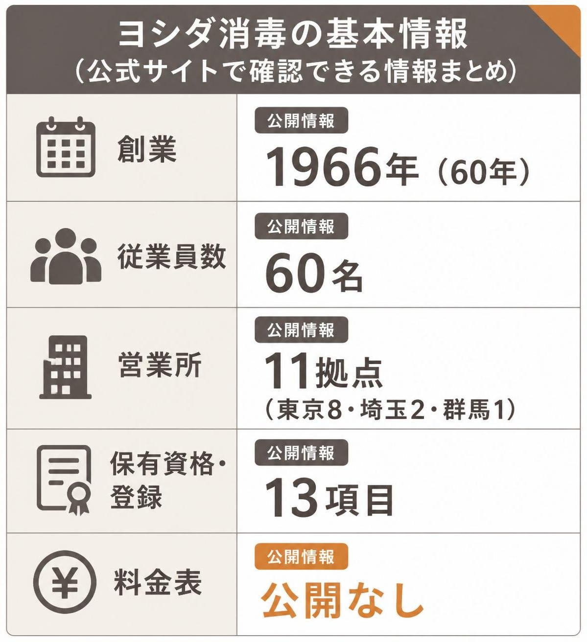 【比較表作成】公式サイトで確認できるヨシダ消毒の基本情報。創業: 公開情報=1966年(60年) / 従業員数: 公開情報=60名 / 営業所: 公開情報=11拠点(東京8・埼玉2・群馬1) / 保有資格・登録: 公開情報=13項目 / 料金表: 公開情報=公開なし