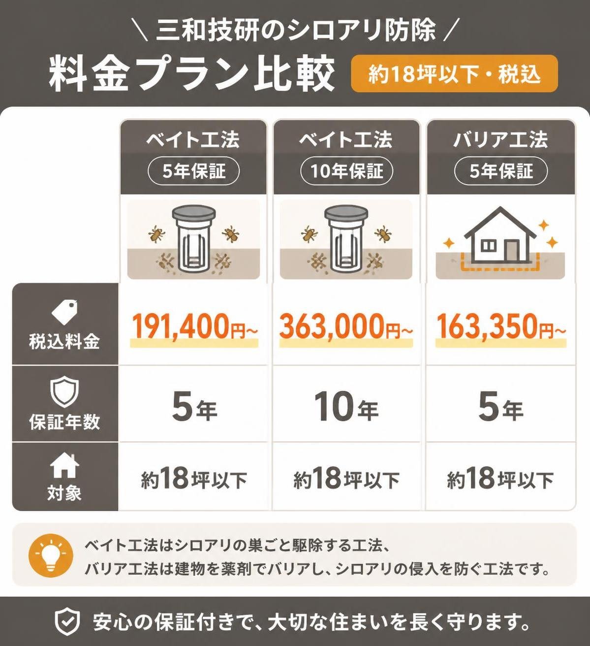 【比較表作成】三和技研のシロアリ防除 料金プラン比較(約18坪以下・税込)。ベイト工法5年保証: 税込料金=191400円〜, 保証年数=5年, 対象=約18坪以下 / ベイト工法10年保証: 税込料金=363000円〜, 保証年数=10年, 対象=約18坪以下 / バリア工法5年保証: 税込料金=163350円〜, 保証年数=5年, 対象=約18坪以下