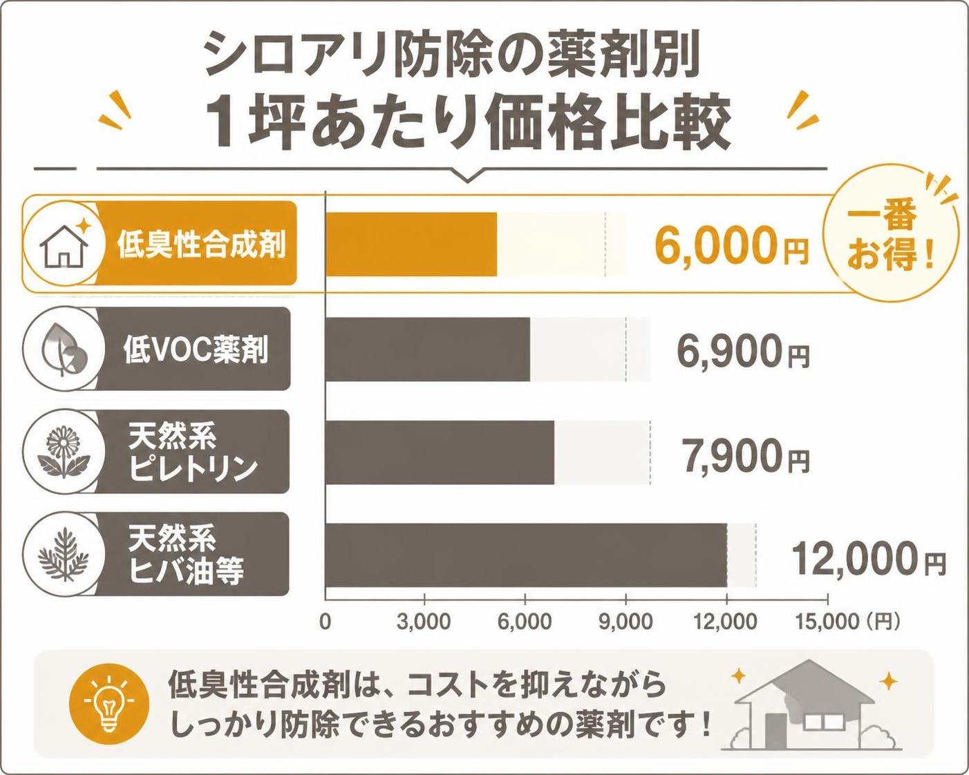 【横棒比較作成】シロアリ防除の薬剤別1坪あたり価格。低臭性合成剤:6000円 / 低VOC薬剤:6900円 / 天然系ピレトリン:7900円 / 天然系ヒバ油等:12000円。低臭性合成剤を強調