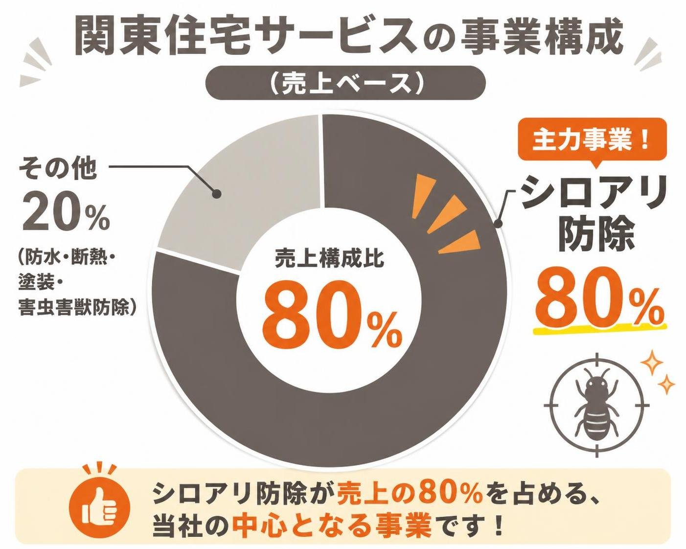 【ドーナツ作成】関東住宅サービスの事業構成(売上ベース)。シロアリ防除:80% / その他(防水・断熱・塗装・害虫害獣防除):20% シロアリ防除を強調