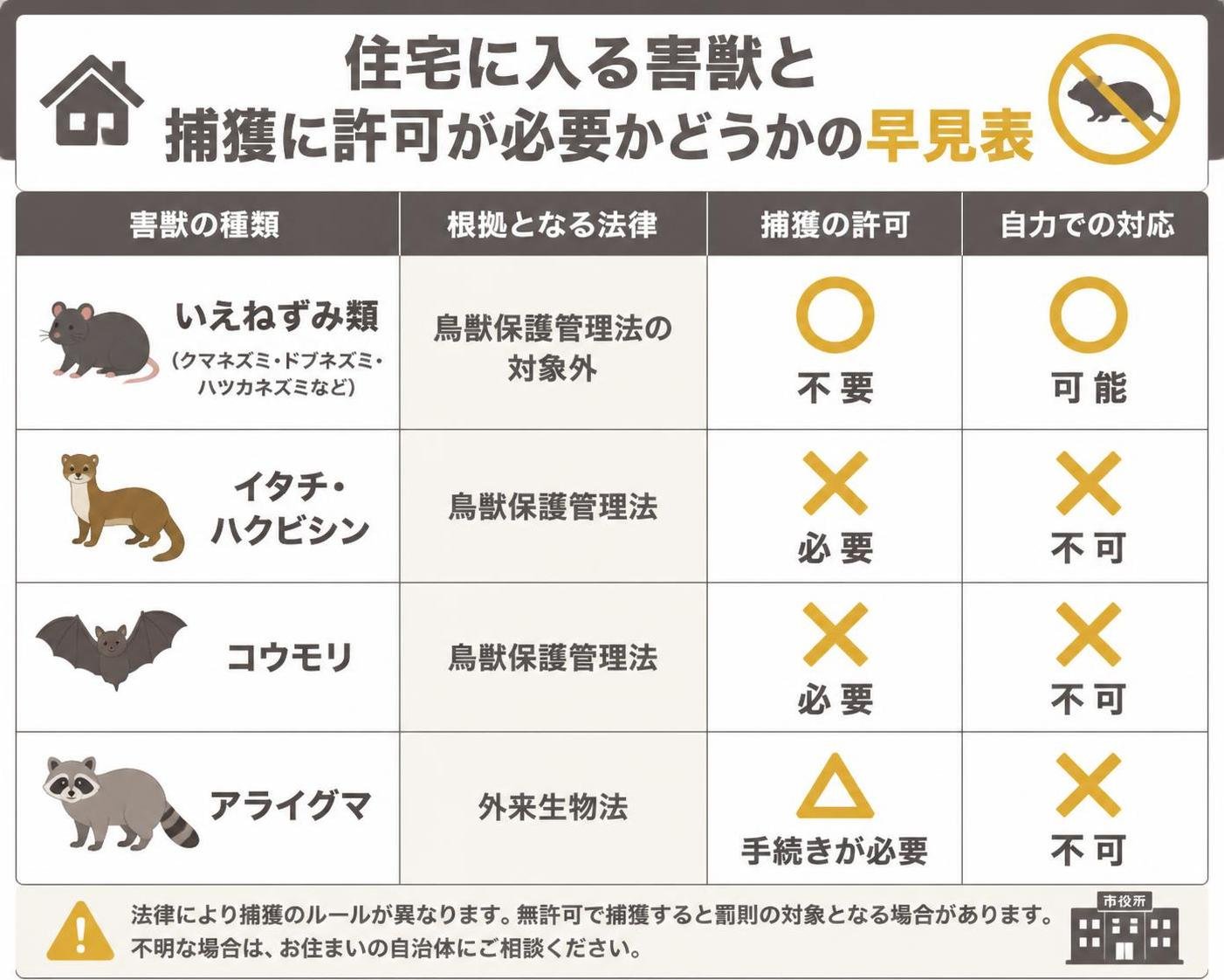【比較表作成】住宅に入る害獣と、捕獲に許可が必要かどうかの早見表。いえねずみ類: 根拠となる法律=鳥獣保護管理法の対象外, 捕獲の許可=不要, 自力での対応=可能 / イタチ・ハクビシン: 根拠となる法律=鳥獣保護管理法, 捕獲の許可=必要, 自力での対応=不可 / コウモリ: 根拠となる法律=鳥獣保護管理法, 捕獲の許可=必要, 自力での対応=不可 / アライグマ: 根拠となる法律=外来生物法, 捕獲の許可=手続きが必要, 自力での対応=不可