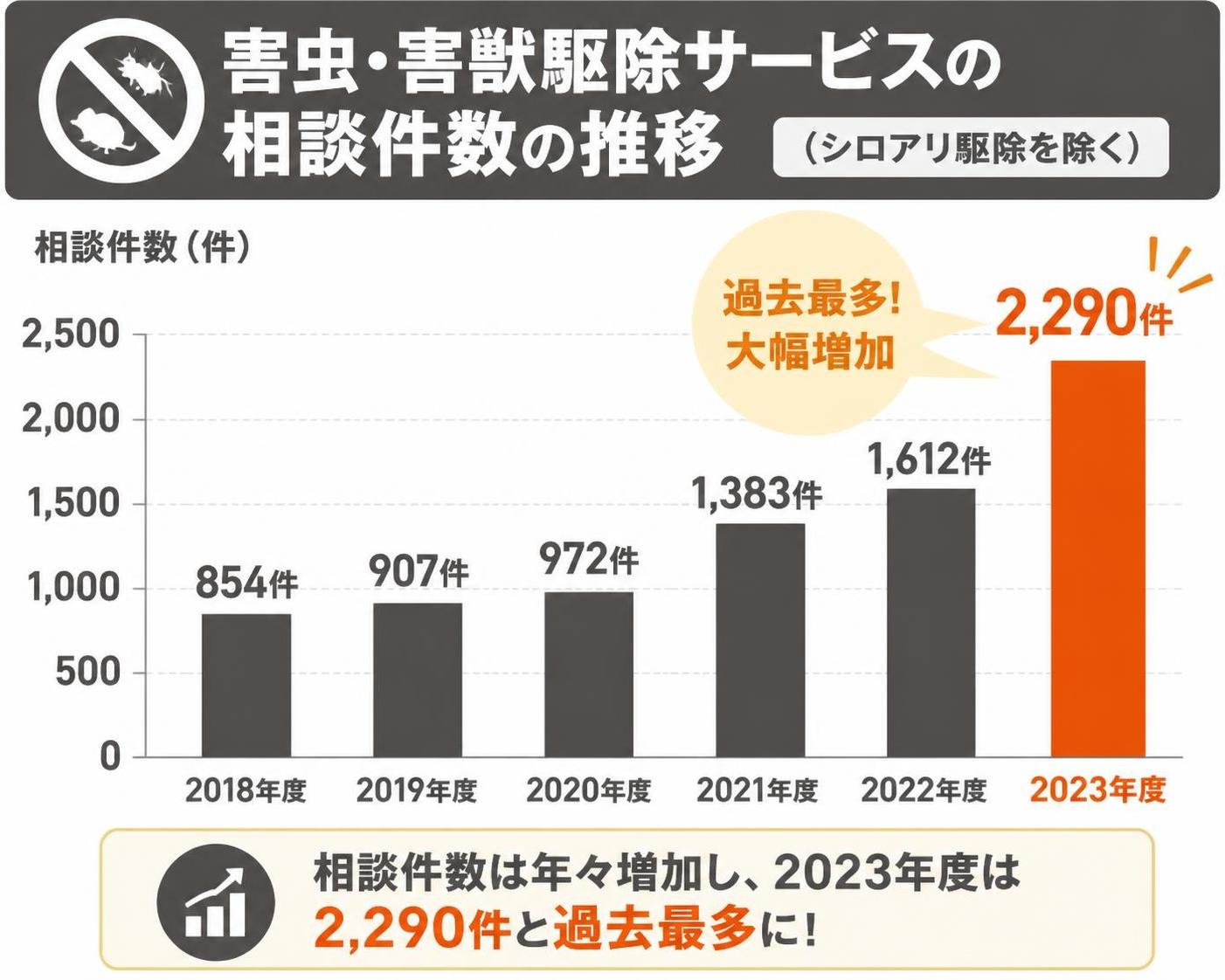 【縦棒作成】害虫・害獣駆除サービスの相談件数の推移(シロアリ駆除を除く)。2018年度:854件 / 2019年度:907件 / 2020年度:972件 / 2021年度:1383件 / 2022年度:1612件 / 2023年度:2290件。2023年度を強調