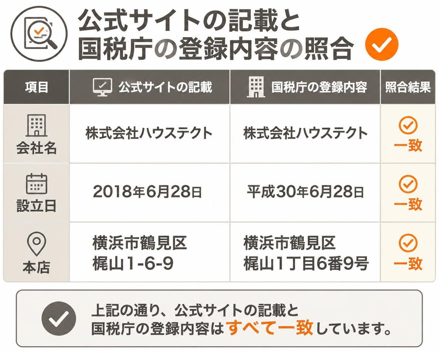 【比較表作成】公式サイトの記載と国税庁の登録内容の照合。会社名: 公式サイト=株式会社ハウステクト, 国税庁=株式会社ハウステクト / 設立日: 公式サイト=2018年6月28日, 国税庁=平成30年6月28日 / 本店: 公式サイト=横浜市鶴見区梶山1-6-9, 国税庁=横浜市鶴見区梶山1丁目6番9号