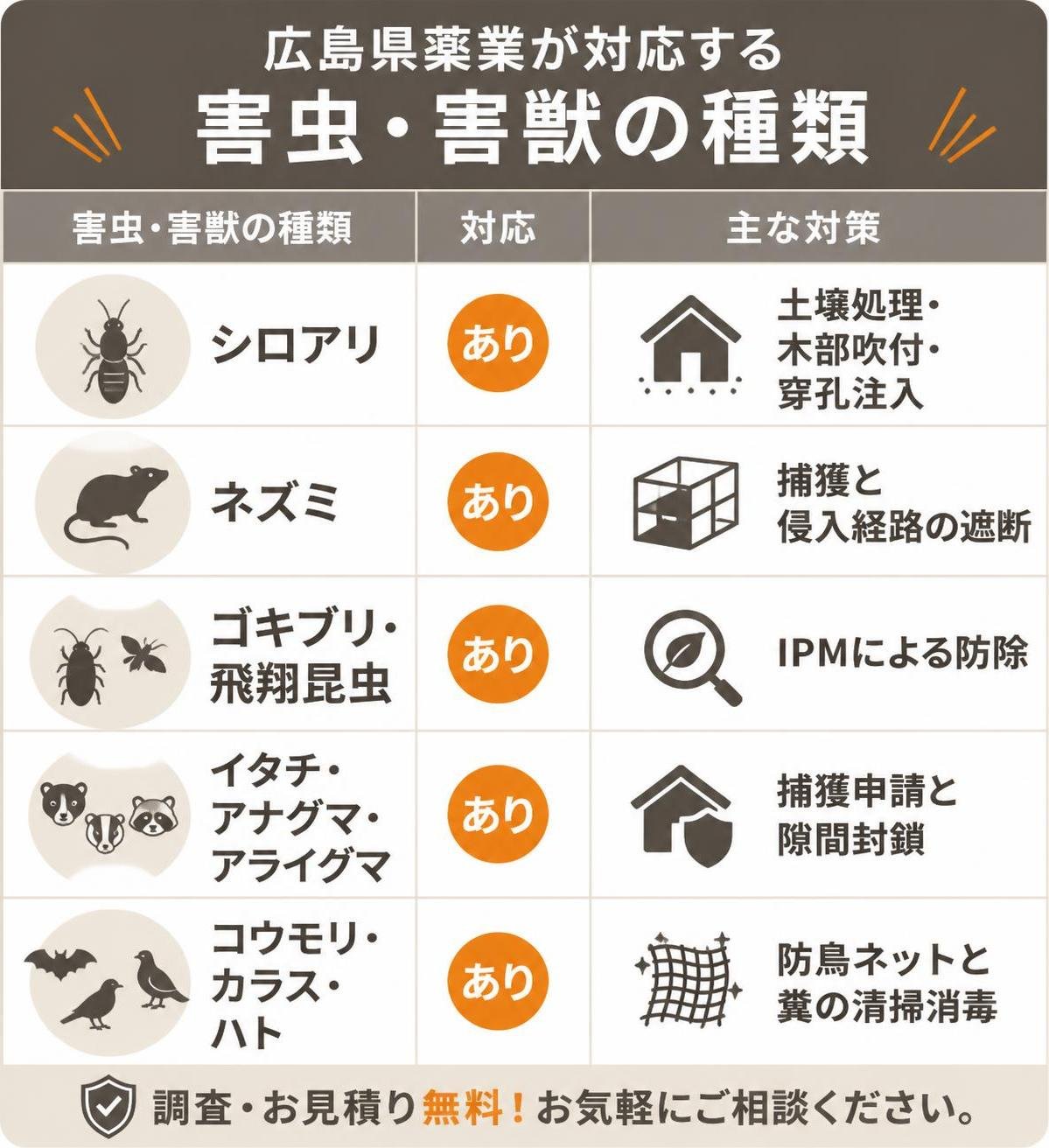 【比較表作成】広島県薬業が対応する害虫・害獣の種類。シロアリ: 対応=あり, 主な対策=土壌処理・木部吹付・穿孔注入 / ネズミ: 対応=あり, 主な対策=捕獲と侵入経路の遮断 / ゴキブリ・飛翔昆虫: 対応=あり, 主な対策=IPMによる防除 / イタチ・アナグマ・アライグマ: 対応=あり, 主な対策=捕獲申請と隙間封鎖 / コウモリ・カラス・ハト: 対応=あり, 主な対策=防鳥ネットと糞の清掃消毒