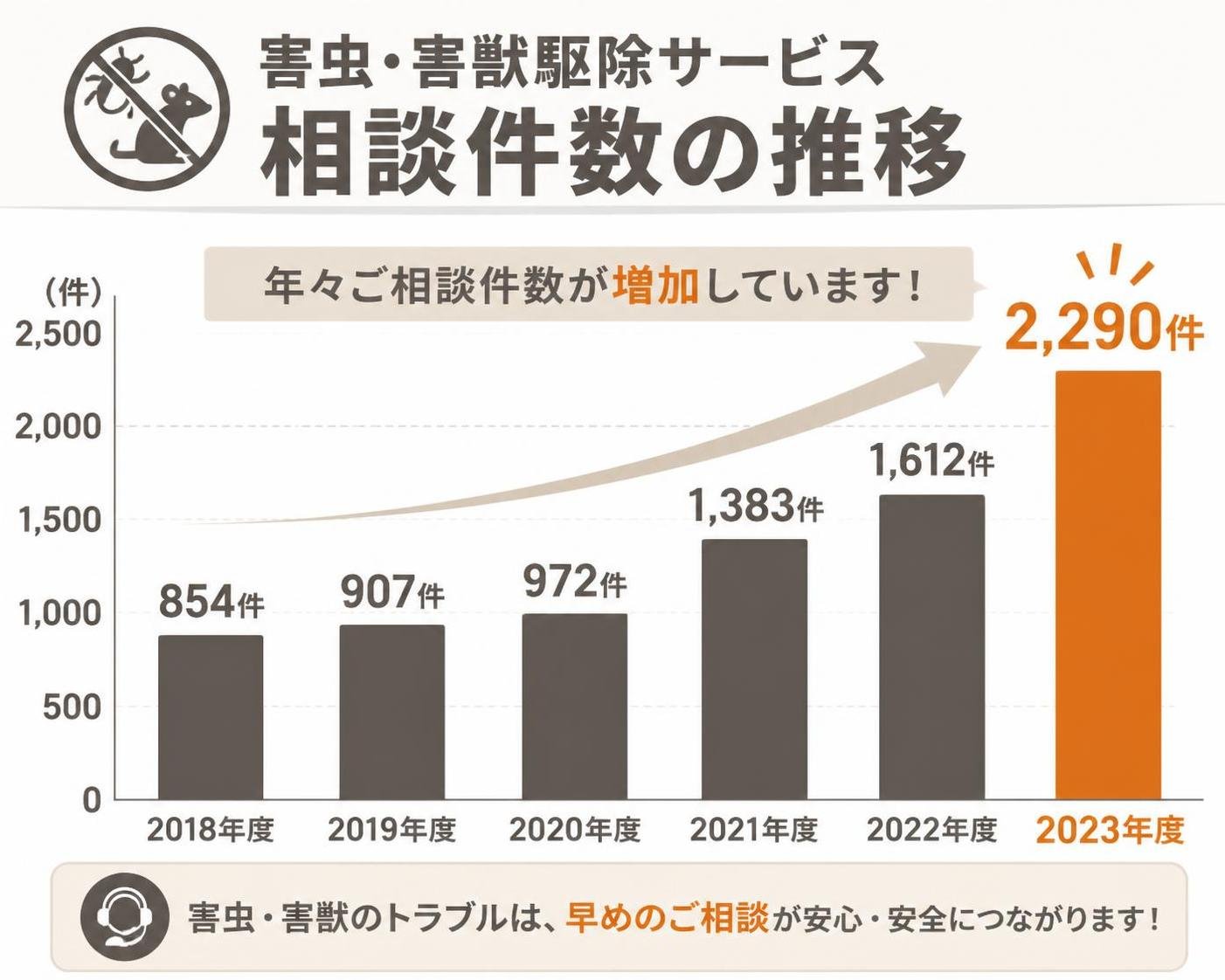 【縦棒作成】害虫・害獣駆除サービスの相談件数の推移。2018年度:854件 / 2019年度:907件 / 2020年度:972件 / 2021年度:1383件 / 2022年度:1612件 / 2023年度:2290件 2023年度を強調