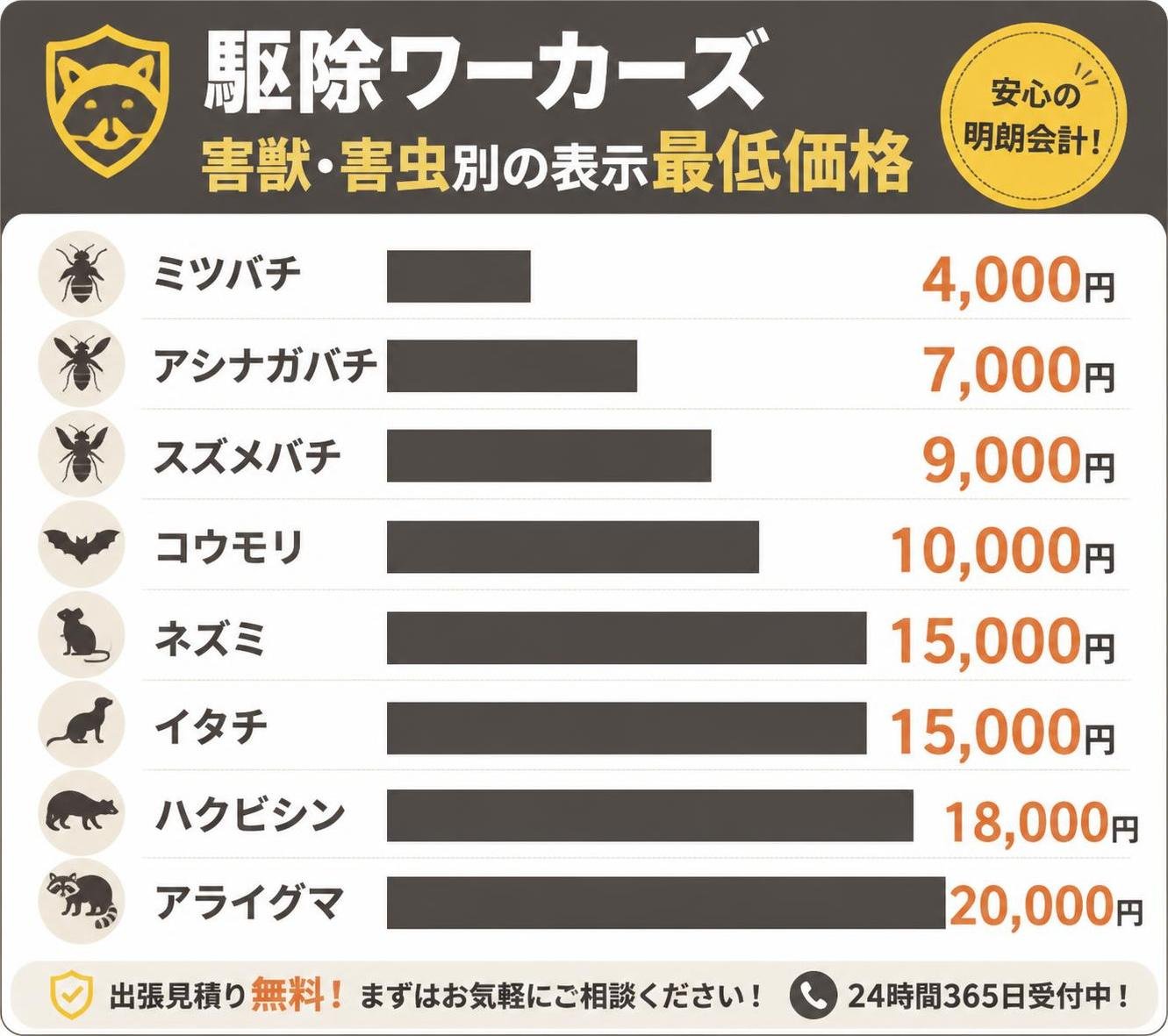【横棒比較作成】駆除ワーカーズの害獣・害虫別の表示最低価格。ミツバチ:4000円 / アシナガバチ:7000円 / スズメバチ:9000円 / コウモリ:10000円 / ネズミ:15000円 / イタチ:15000円 / ハクビシン:18000円 / アライグマ:20000円
