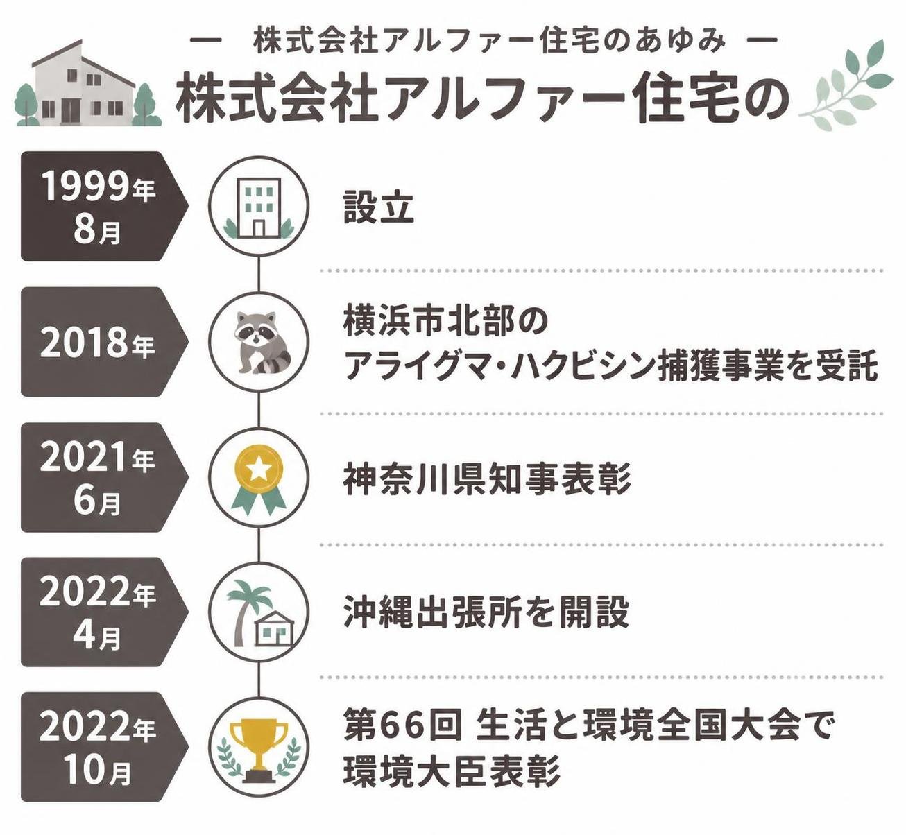 【タイムライン作成】株式会社アルファー住宅のあゆみ。1999年8月:設立 / 2018年:横浜市北部のアライグマ・ハクビシン捕獲事業を受託 / 2021年6月:神奈川県知事表彰 / 2022年4月:沖縄出張所を開設 / 2022年10月:第66回生活と環境全国大会で環境大臣表彰
