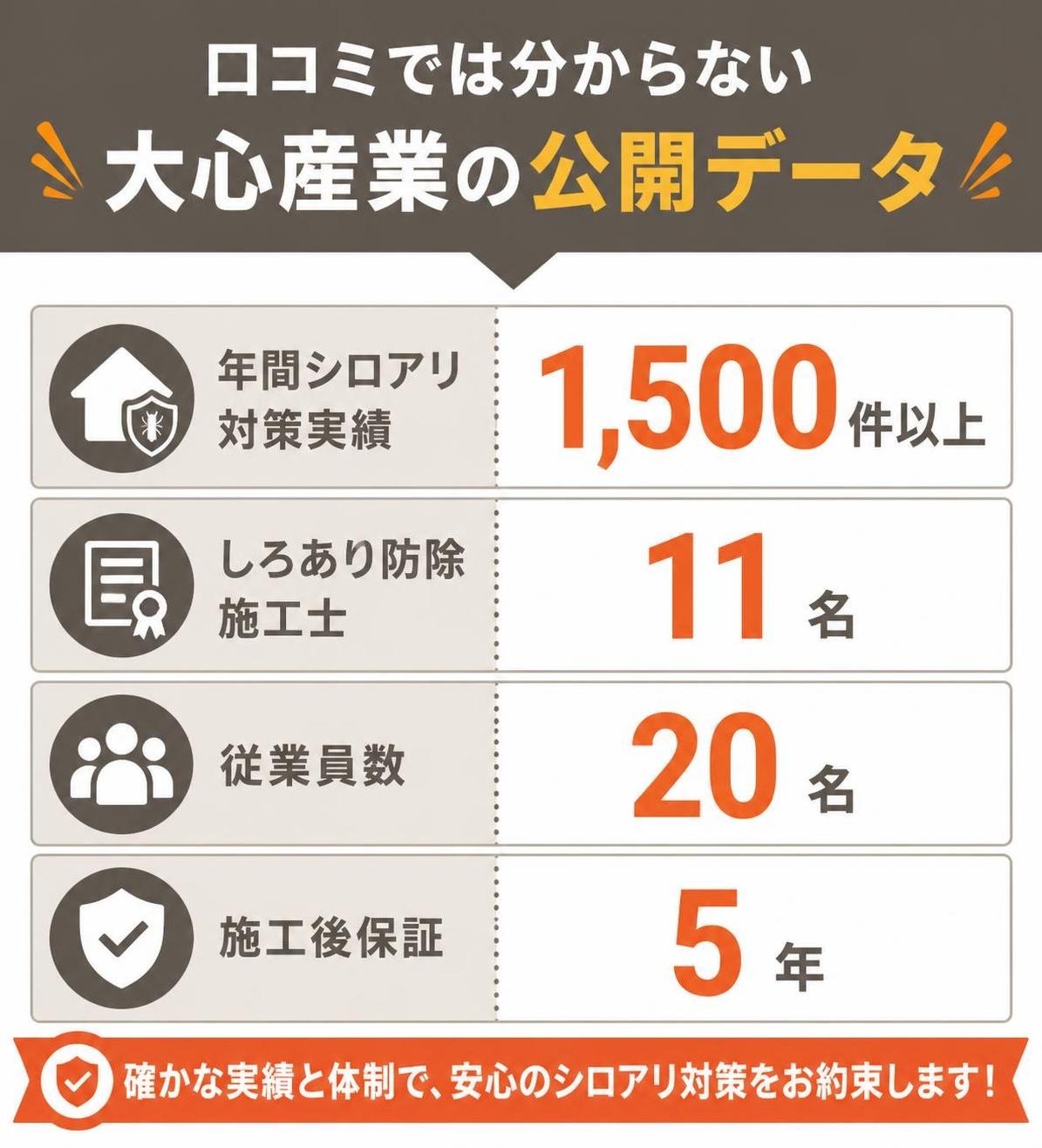 【比較表作成】口コミでは分からない大心産業の公開データ。年間シロアリ対策実績: 数値=1500件以上 / しろあり防除施工士: 数値=11名 / 従業員数: 数値=20名 / 施工後保証: 数値=5年