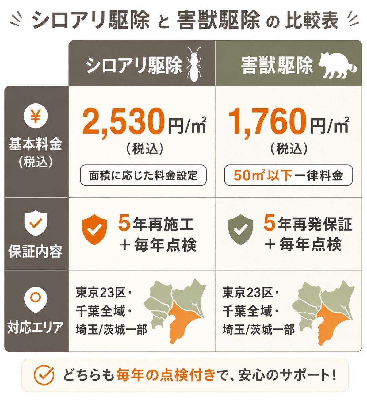 【比較表作成】シロアリ側と害獣側で、料金の考え方が違う。シロアリ駆除: 基本料金=2530円/㎡(税込), 保証=5年再施工+毎年点検, 対応エリア=東京23区・千葉全域・埼玉/茨城一部 / 害獣駆除: 基本料金=1760円/㎡(税込・50㎡以下一律), 保証=5年再発+毎年点検, 対応エリア=東京23区・千葉全域・埼玉/茨城一部
