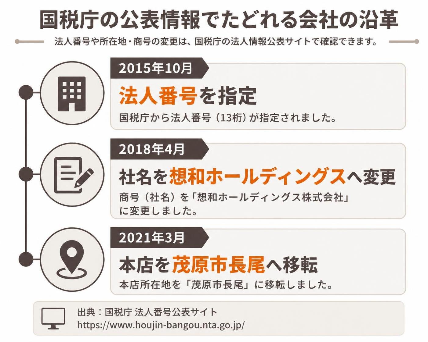 【タイムライン作成】国税庁の公表情報でたどれる会社の沿革。2015年10月:法人番号を指定 / 2018年4月:社名を想和ホールディングスへ変更 / 2021年3月:本店を茂原市長尾へ移転
