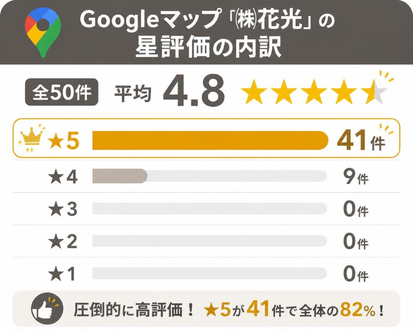 【横棒比較作成】Googleマップ「㈱花光」の星評価の内訳(全50件・平均4.8)。★5:41件 / ★4:9件 / ★3:0件 / ★2:0件 / ★1:0件。★5を強調
