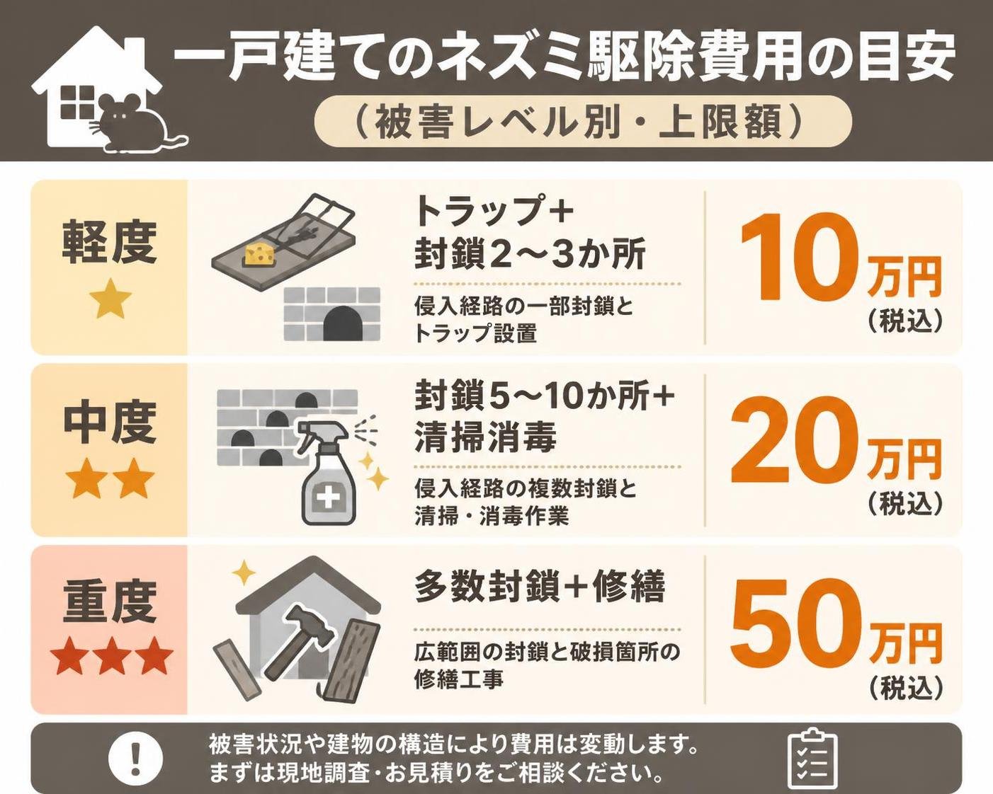 【横棒比較作成】一戸建てのネズミ駆除費用の目安(被害レベル別・上限額)。軽度 トラップ+封鎖2〜3か所:10万円 / 中度 封鎖5〜10か所+清掃消毒:20万円 / 重度 多数封鎖+修繕:50万円
