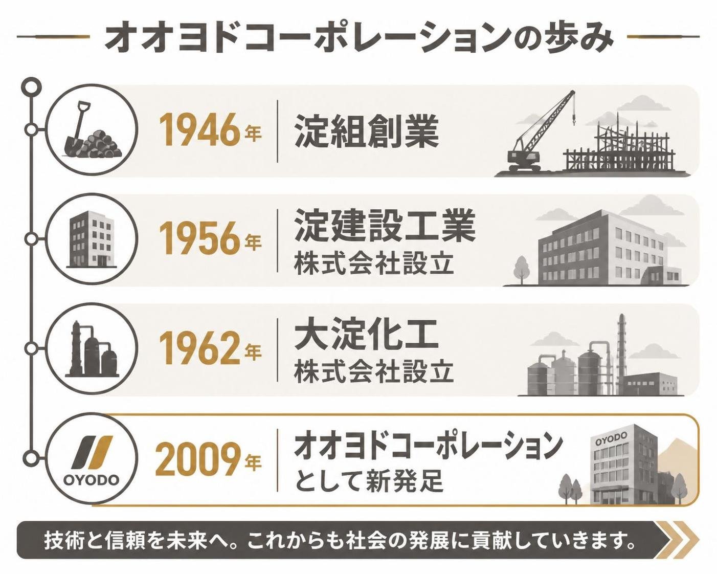 【タイムライン作成】オオヨドコーポレーションの歩み。1946年:淀組創業 / 1956年:淀建設工業株式会社設立 / 1962年:大淀化工株式会社設立 / 2009年:オオヨドコーポレーションとして新発足