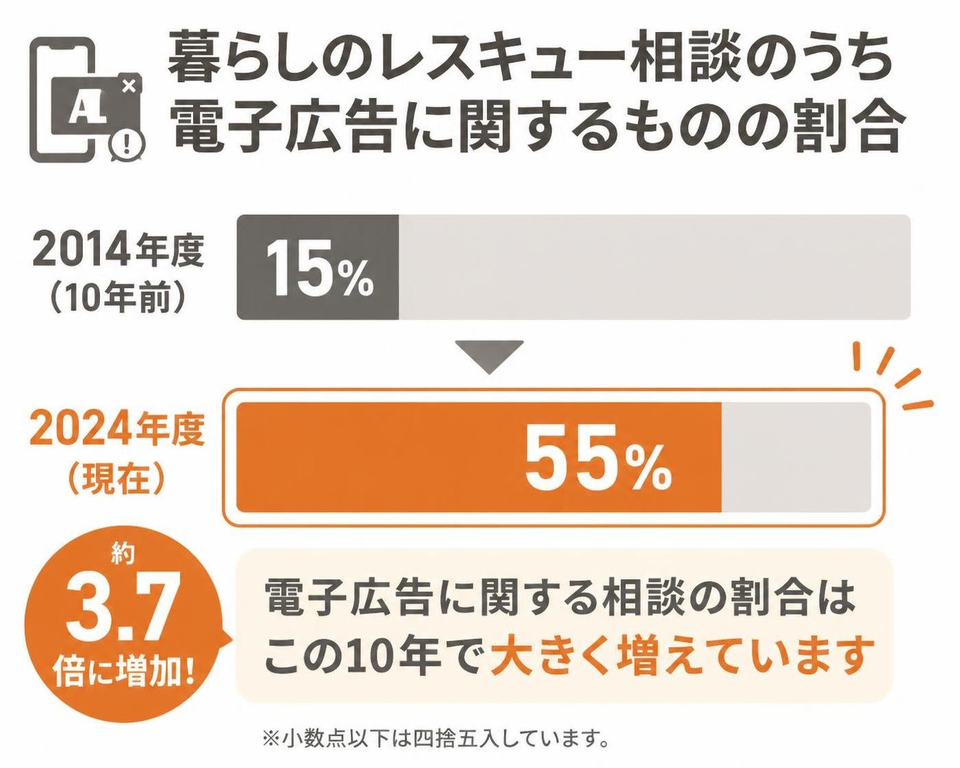 【横棒比較作成】暮らしのレスキュー相談のうち電子広告に関するものの割合。2014年度:15% / 2024年度:55%。2024年度を強調