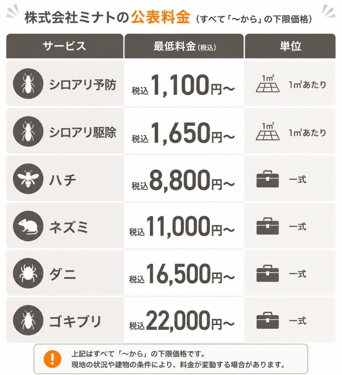 【比較表作成】株式会社ミナトの公表料金(すべて「〜から」の下限価格)。シロアリ予防: 最低料金=税込1100円〜, 単位=1㎡あたり / シロアリ駆除: 最低料金=税込1650円〜, 単位=1㎡あたり / ハチ: 最低料金=税込8800円〜, 単位=一式 / ネズミ: 最低料金=税込11000円〜, 単位=一式 / ダニ: 最低料金=税込16500円〜, 単位=一式 / ゴキブリ: 最低料金=税込22000円〜, 単位=一式