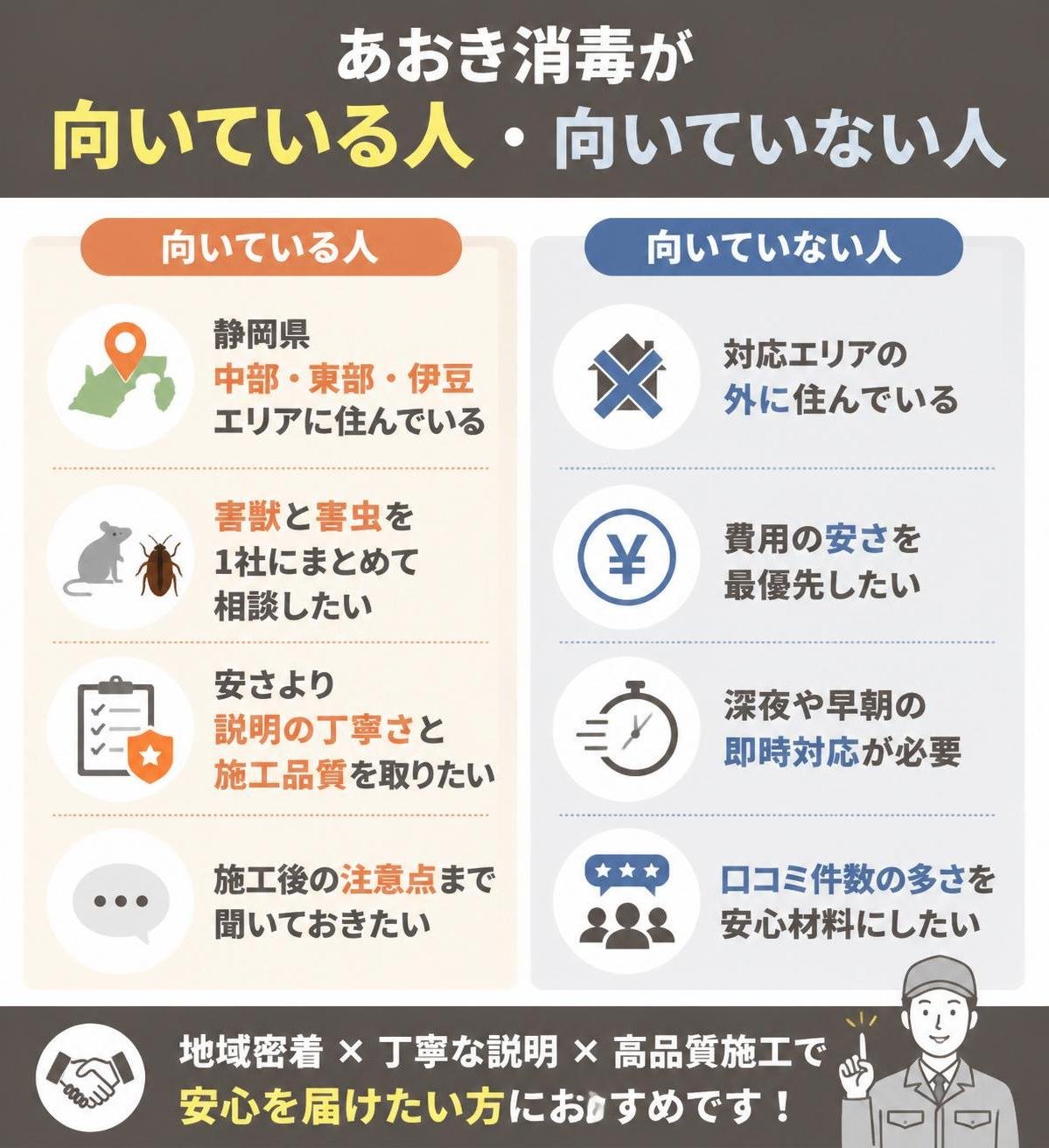 【メリデメ作成】あおき消毒が向いている人と向いていない人。メリット:静岡県中部東部伊豆エリアに住んでいる / 害獣と害虫を1社にまとめて相談したい / 安さより説明の丁寧さと施工品質を取りたい / 施工後の注意点まで聞いておきたい // デメリット:対応エリアの外に住んでいる / 費用の安さを最優先したい / 深夜や早朝の即時対応が必要 / 口コミ件数の多さを安心材料にしたい