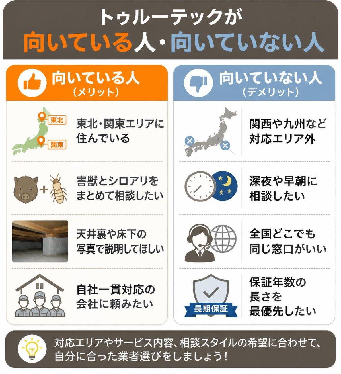 【メリデメ作成】トゥルーテックが向いている人・向いていない人。メリット:東北・関東エリアに住んでいる / 害獣とシロアリをまとめて相談したい / 天井裏や床下の写真で説明してほしい / 自社一貫対応の会社に頼みたい // デメリット:関西や九州など対応エリア外 / 深夜や早朝に相談したい / 全国どこでも同じ窓口がいい / 保証年数の長さを最優先したい