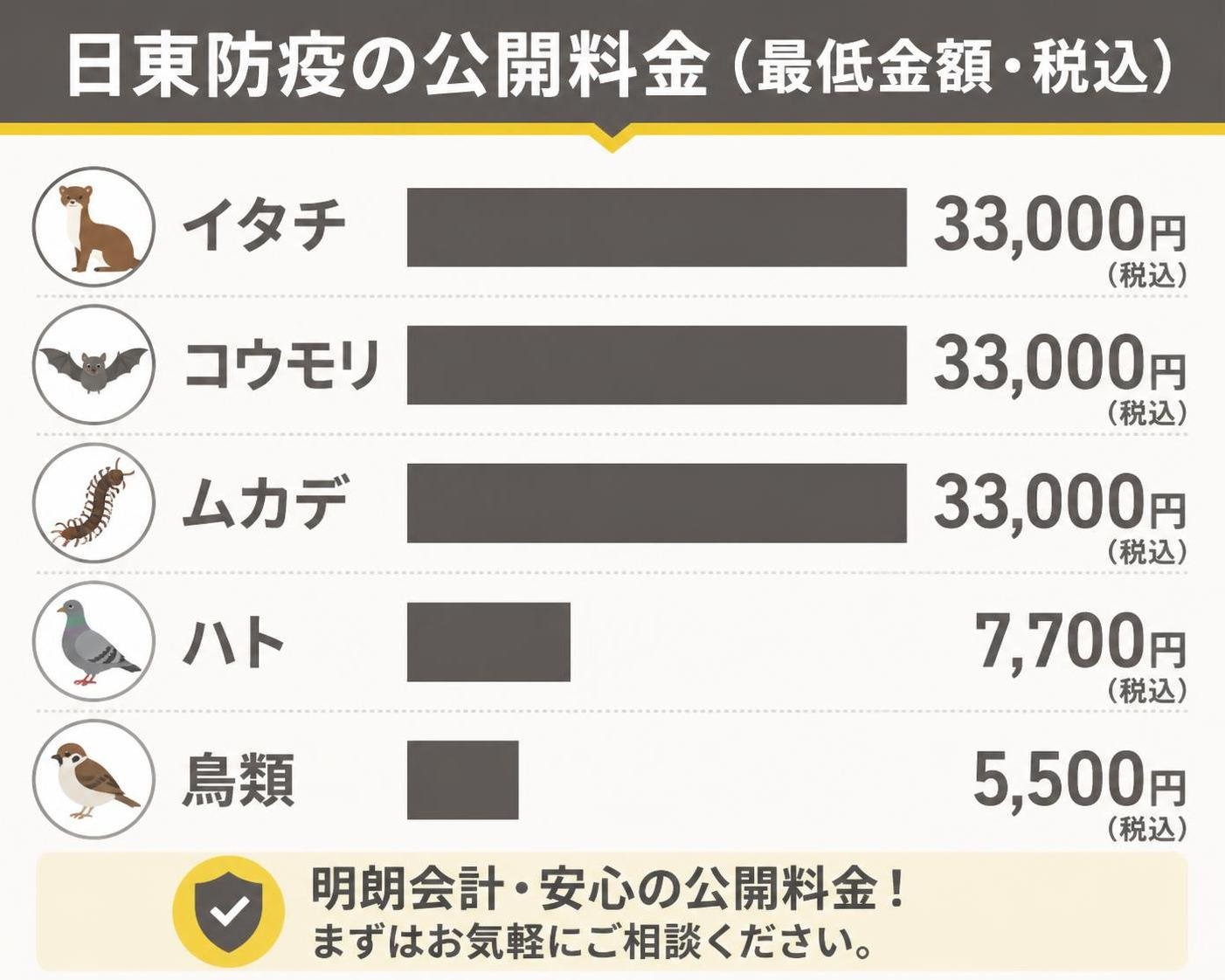 【横棒比較作成】日東防疫の公開料金(最低金額・税込)。イタチ:33000円 / コウモリ:33000円 / ムカデ:33000円 / ハト:7700円 / 鳥類:5500円
