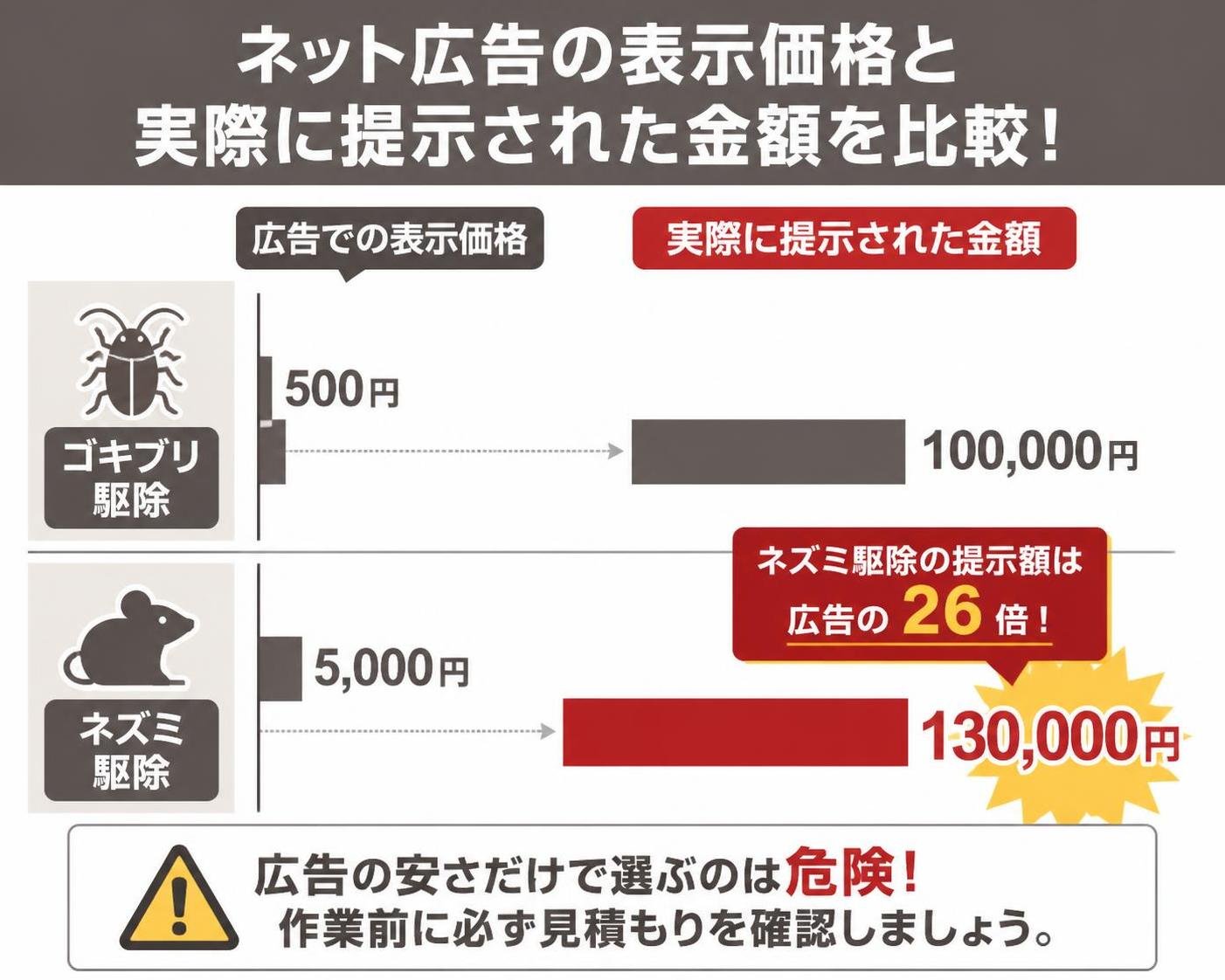 【横棒比較作成】ネット広告の表示価格と実際に提示された金額。ゴキブリ駆除の広告表示:500円 / ゴキブリ駆除の提示額:100000円 / ネズミ駆除の広告表示:5000円 / ネズミ駆除の提示額:130000円。ネズミ駆除の提示額を強調
