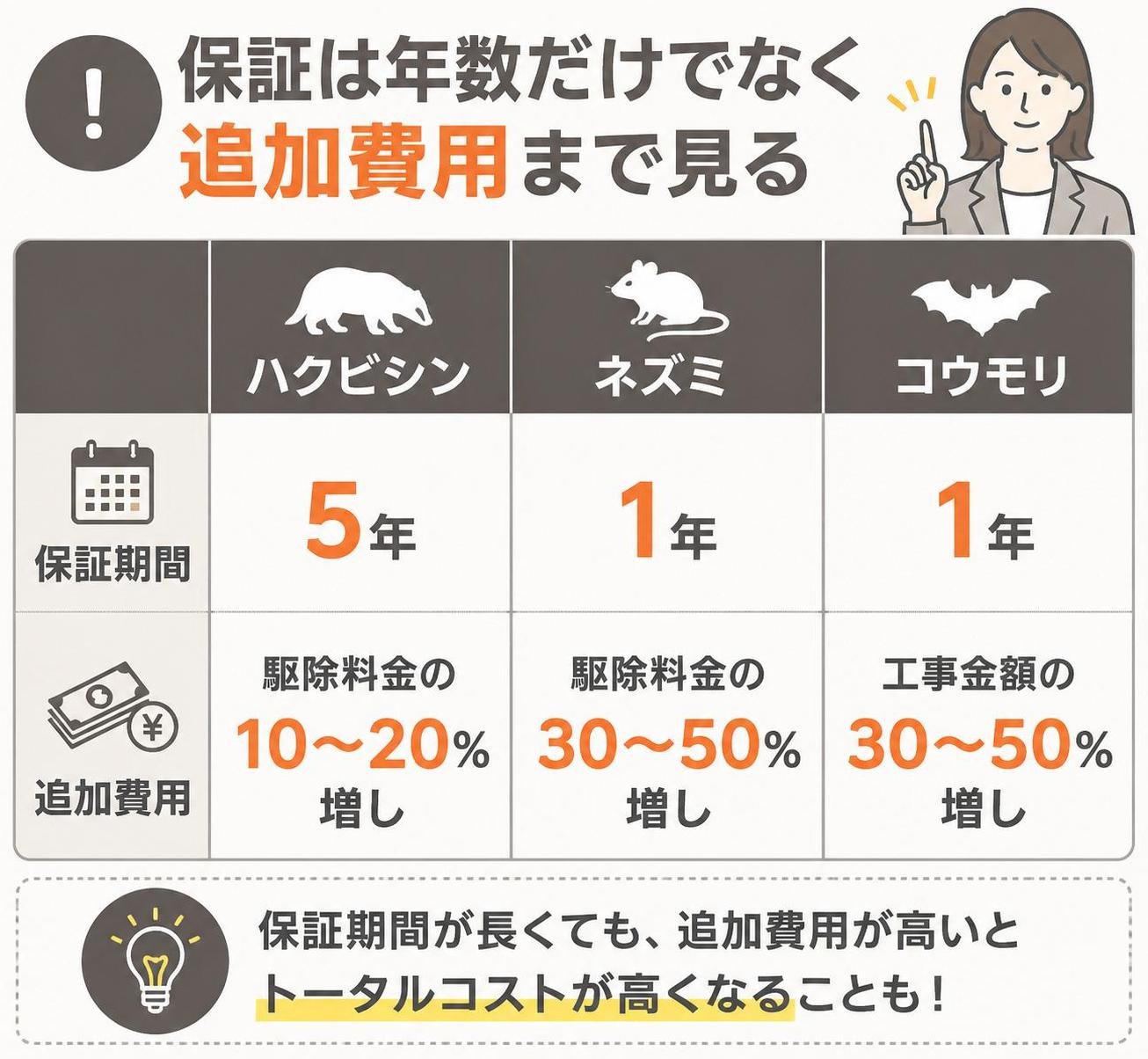 【比較表作成】保証は年数だけでなく追加費用まで見る。ハクビシン: 保証期間=5年, 追加費用=駆除料金の10〜20%増し / ネズミ: 保証期間=1年, 追加費用=駆除料金の30〜50%増し / コウモリ: 保証期間=1年, 追加費用=工事金額の30〜50%増し
