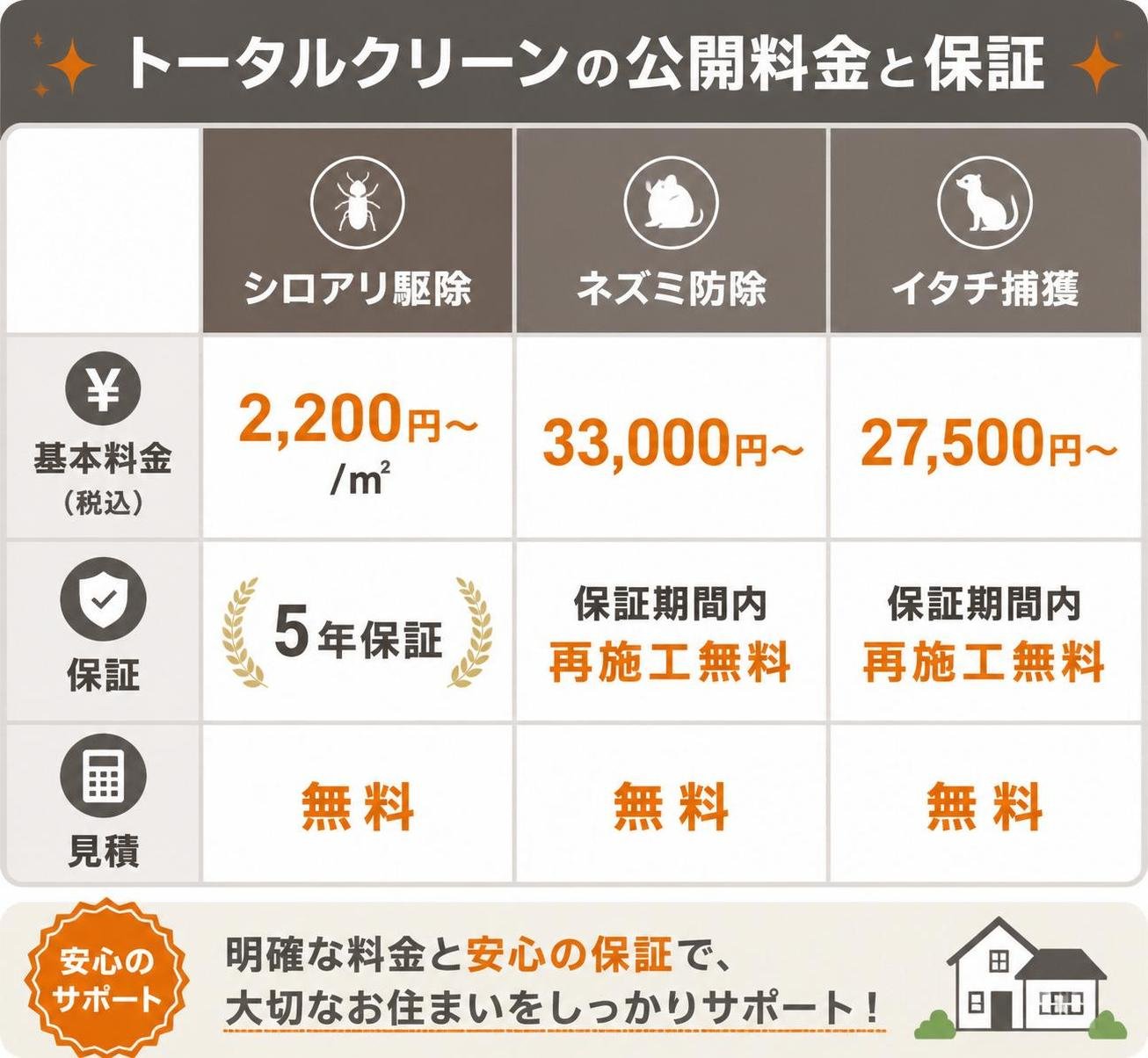 【比較表作成】トータルクリーンの公開料金と保証。シロアリ駆除: 基本料金=2200円〜/㎡, 保証=5年保証, 見積=無料 / ネズミ防除: 基本料金=33000円〜, 保証=保証期間内再施工無料, 見積=無料 / イタチ捕獲: 基本料金=27500円〜, 保証=保証期間内再施工無料, 見積=無料