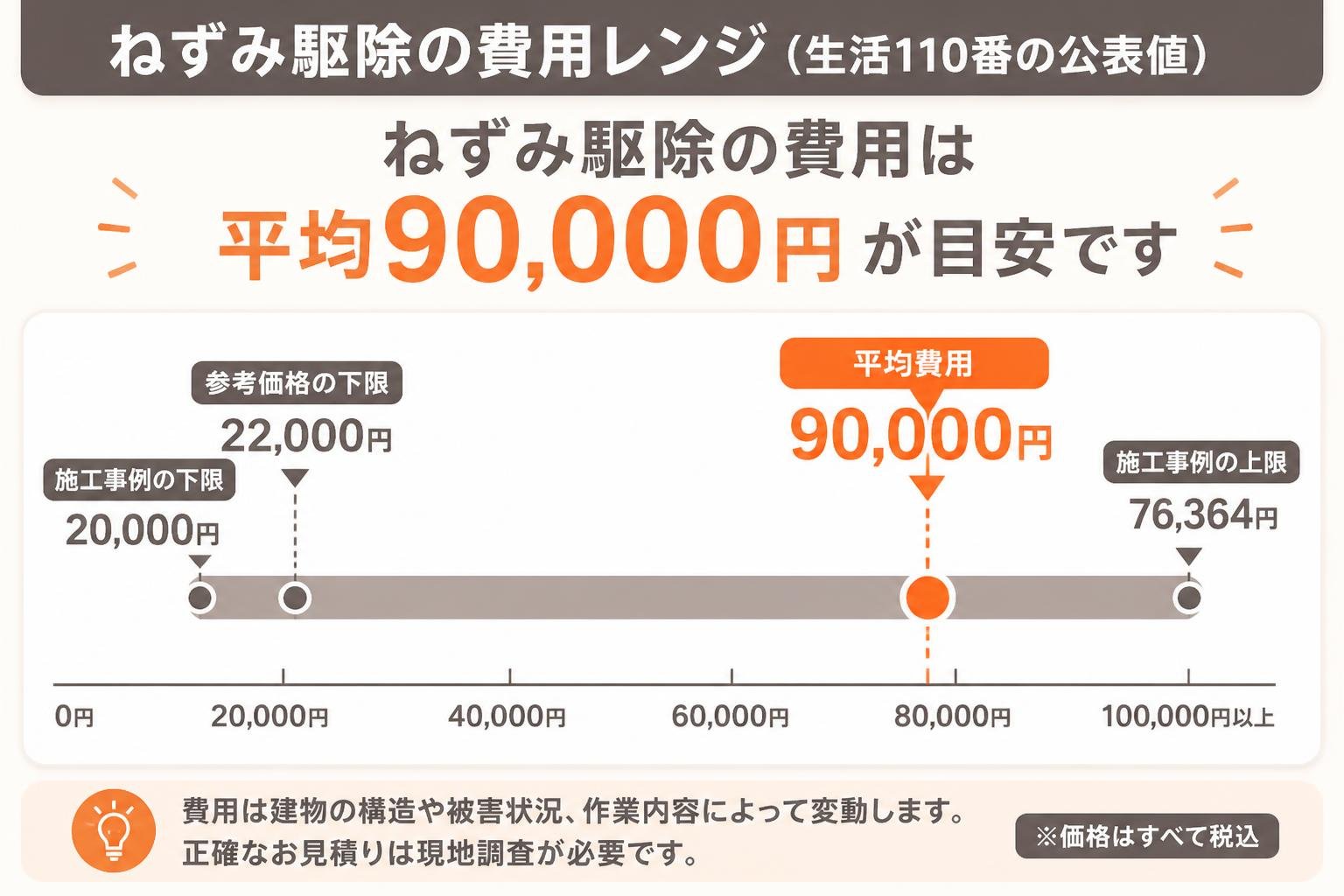 【横棒比較作成】ねずみ駆除の費用レンジ(生活110番の公表値)。参考価格の下限:22000円 / 施工事例の下限:20000円 / 施工事例の上限:76364円 / 平均費用:90000円。平均費用を強調