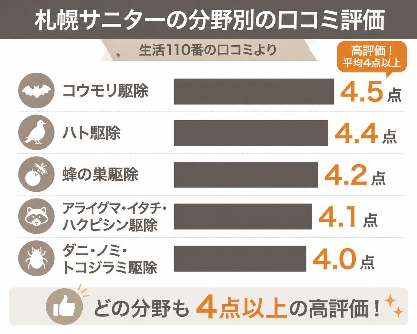 【横棒比較作成】札幌サニターの分野別の口コミ評価(生活110番)。コウモリ駆除:4.5点 / ハト駆除:4.4点 / 蜂の巣駆除:4.2点 / アライグマ・イタチ・ハクビシン駆除:4.1点 / ダニ・ノミ・トコジラミ駆除:4.0点
