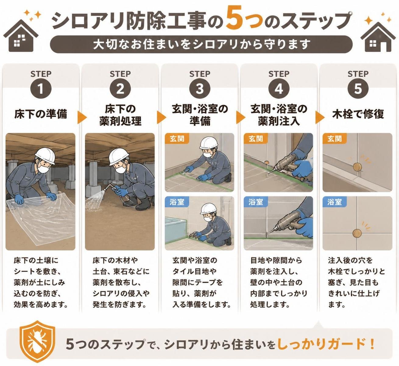 【ステップ作成】シロアリ防除工事で実際に行われる5つの作業:床下の準備→床下の薬剤処理→玄関・浴室の準備→玄関・浴室の薬剤注入→木栓で修復
