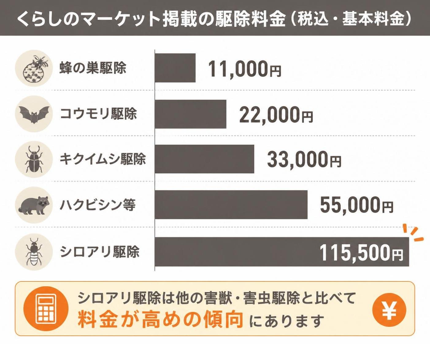【横棒比較作成】くらしのマーケット掲載の駆除料金(税込・基本料金)。蜂の巣駆除:11000円 / コウモリ駆除:22000円 / キクイムシ駆除:33000円 / ハクビシン等:55000円 / シロアリ駆除:115500円