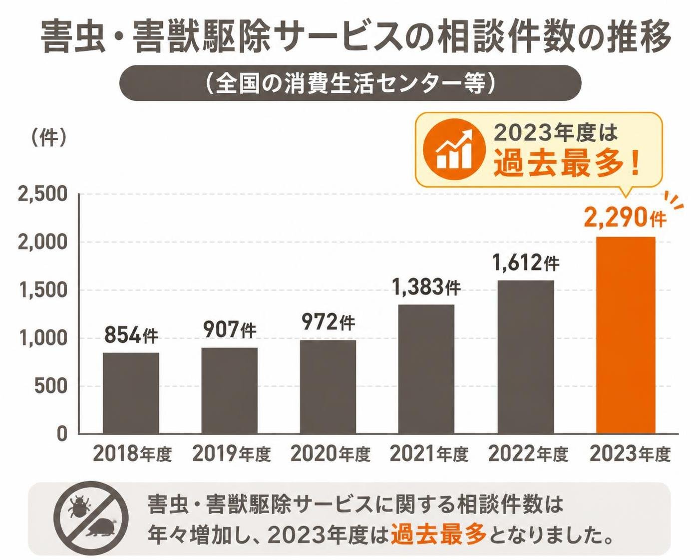 【縦棒作成】害虫・害獣駆除サービスの相談件数の推移(全国の消費生活センター等)。2018年度:854件 / 2019年度:907件 / 2020年度:972件 / 2021年度:1383件 / 2022年度:1612件 / 2023年度:2290件。2023年度を強調