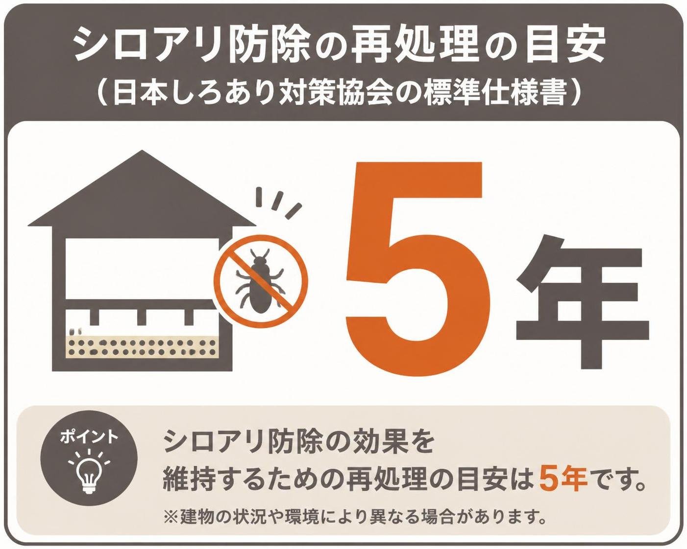 【数字カード作成】シロアリ防除の再処理の目安(日本しろあり対策協会の標準仕様書)。5年