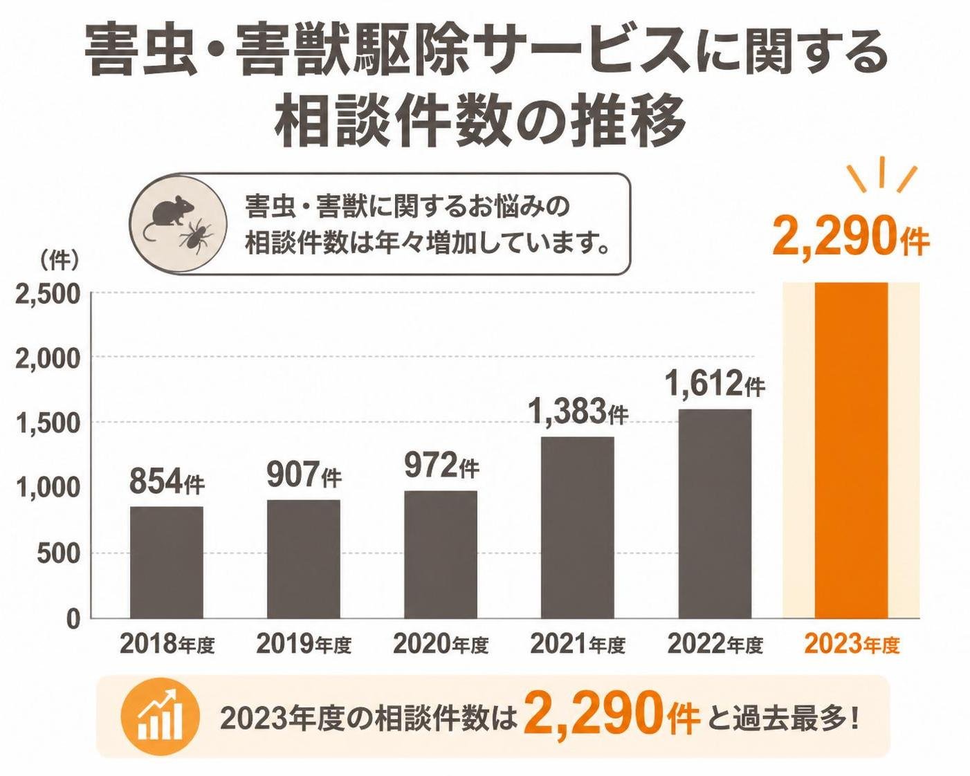 【縦棒作成】害虫・害獣駆除サービスに関する相談件数の推移。2018年度:854件 / 2019年度:907件 / 2020年度:972件 / 2021年度:1383件 / 2022年度:1612件 / 2023年度:2290件。2023年度を強調