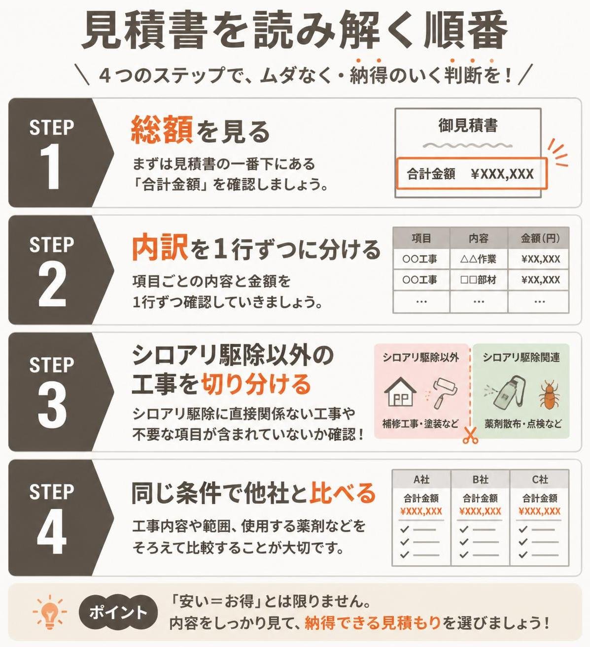 【ステップ作成】見積書を読み解く順番:総額を見る→内訳を1行ずつに分ける→シロアリ駆除以外の工事を切り分ける→同じ条件で他社と比べる