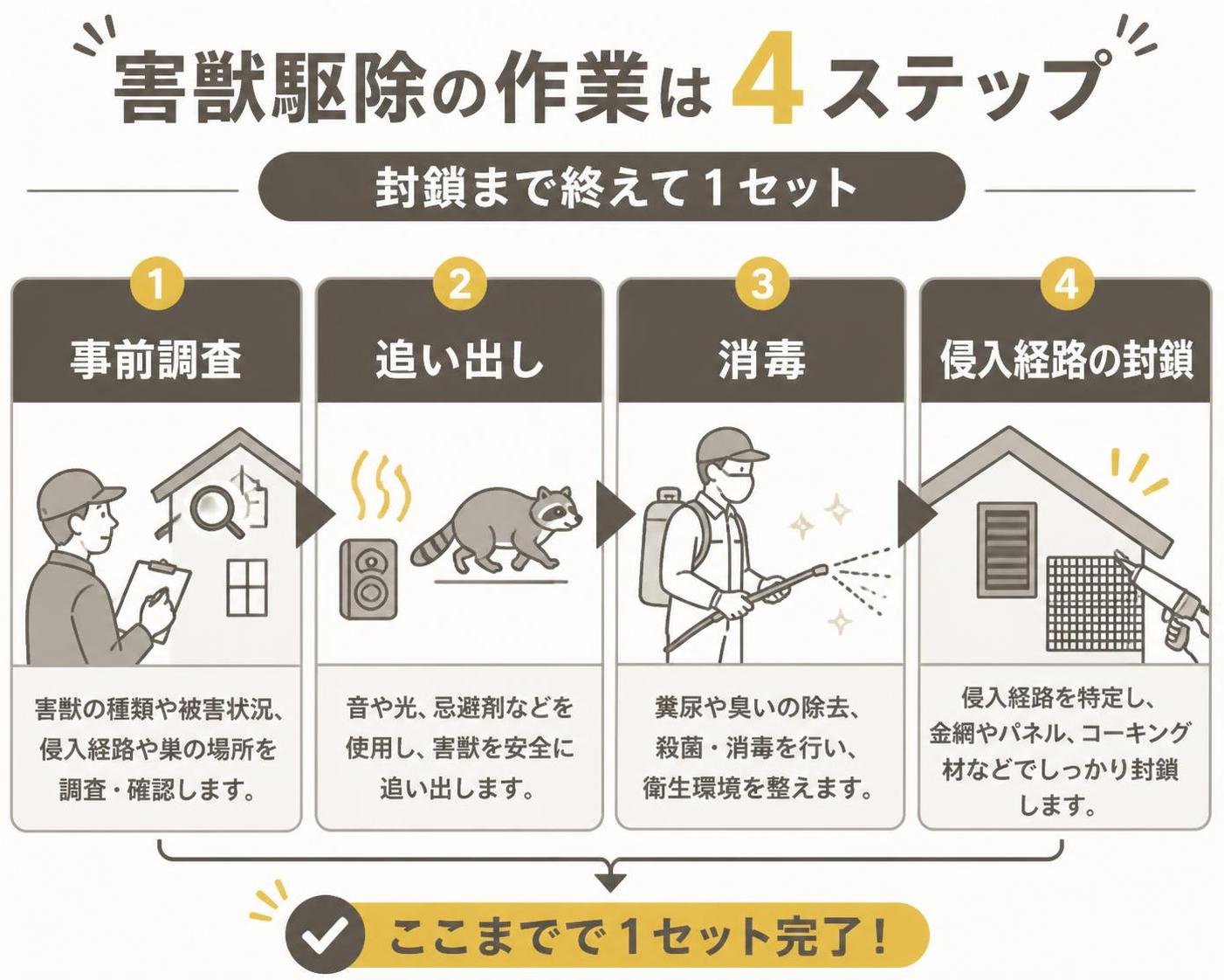 【ステップ作成】害獣駆除の作業は4ステップ。封鎖まで終えて1セット:事前調査→追い出し→消毒→侵入経路の封鎖