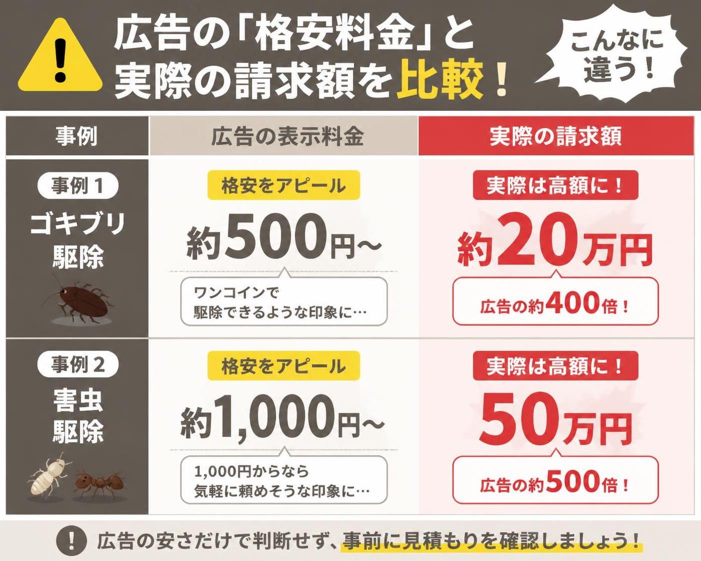 【比較表作成】広告の「格安料金」と実際の請求額。事例1 ゴキブリ駆除: 広告の表示料金=約500円〜, 実際の請求額=約20万円 / 事例2 害虫駆除: 広告の表示料金=約1,000円〜, 実際の請求額=50万円