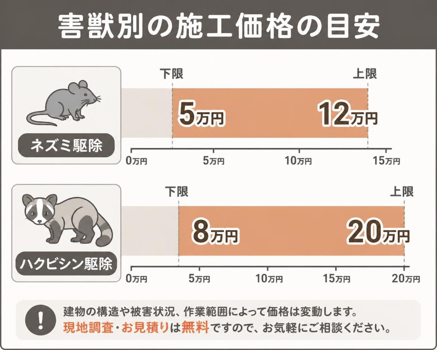 【横棒比較作成】害獣別の施工価格の目安。ネズミ駆除の下限:5万円 / ネズミ駆除の上限:12万円 / ハクビシン駆除の下限:8万円 / ハクビシン駆除の上限:20万円