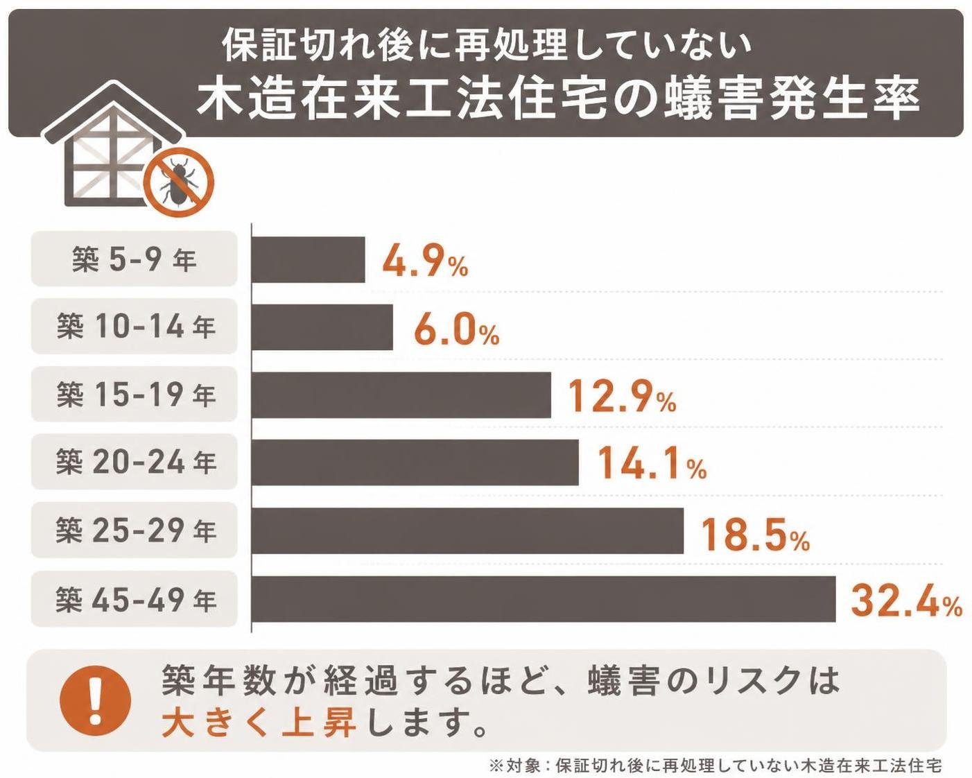 【横棒比較作成】保証切れ後に再処理していない木造在来工法住宅の蟻害発生率。築5-9年:4.9% / 築10-14年:6.0% / 築15-19年:12.9% / 築20-24年:14.1% / 築25-29年:18.5% / 築45-49年:32.4%