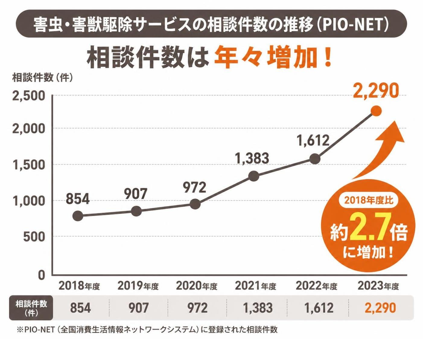 【折れ線作成】害虫・害獣駆除サービスの相談件数の推移(PIO-NET)。2018年度:854件 / 2019年度:907件 / 2020年度:972件 / 2021年度:1383件 / 2022年度:1612件 / 2023年度:2290件
