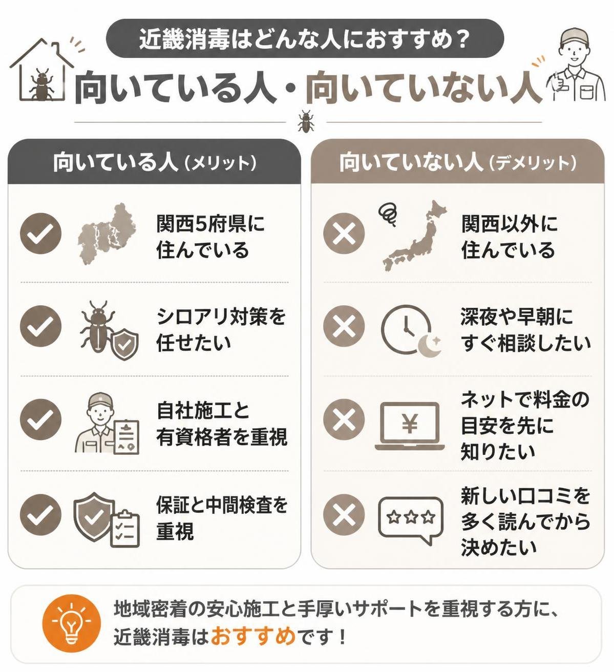 【メリデメ作成】近畿消毒が向いている人・向いていない人。メリット:関西5府県に住んでいる / シロアリ対策を任せたい / 自社施工と有資格者を重視 / 保証と中間検査を重視 // デメリット:関西以外に住んでいる / 深夜や早朝にすぐ相談したい / ネットで料金の目安を先に知りたい / 新しい口コミを多く読んでから決めたい