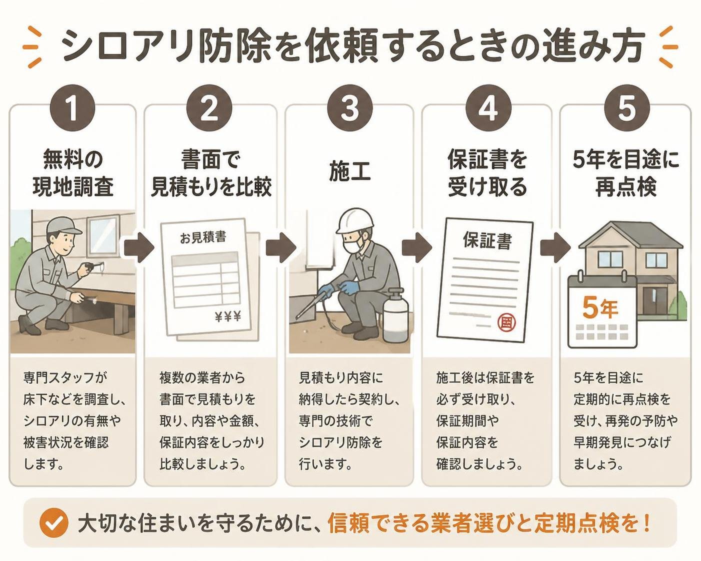 【ステップ作成】シロアリ防除を依頼するときの進み方:無料の現地調査→書面で見積もりを比較→施工→保証書を受け取る→5年を目途に再点検