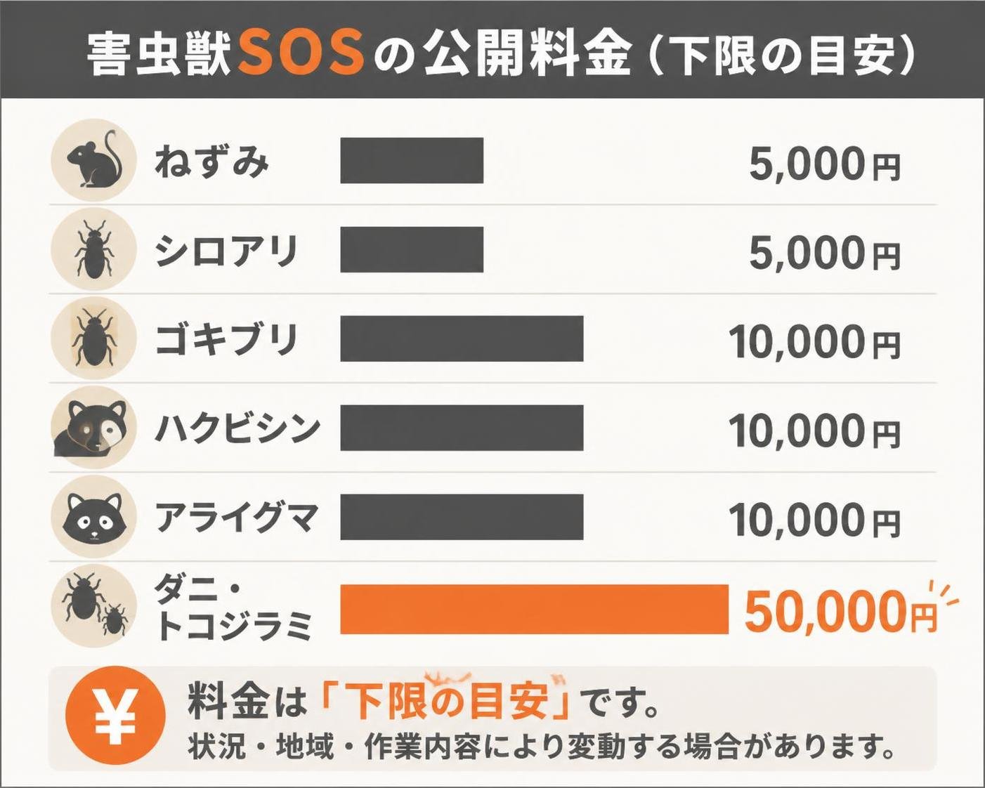 【横棒比較作成】害虫獣SOSの公開料金(下限の目安)。ねずみ:5000円 / シロアリ:5000円 / ゴキブリ:10000円 / ハクビシン:10000円 / アライグマ:10000円 / ダニ・トコジラミ:50000円