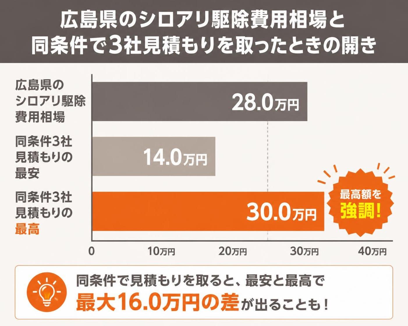 【横棒比較作成】広島県のシロアリ駆除費用相場と、同条件で3社見積もりを取ったときの開き。広島県のシロアリ駆除 費用相場:28.0万円 / 同条件3社見積もりの最安:14.0万円 / 同条件3社見積もりの最高:30.0万円。同条件3社見積もりの最高を強調