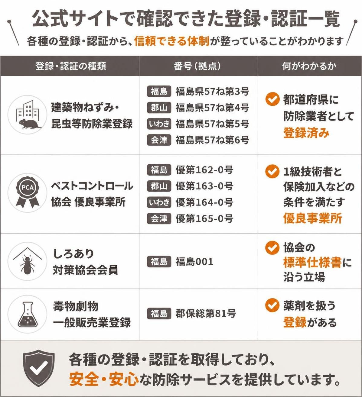 【比較表作成】公式サイトで確認できた登録・認証。建築物ねずみ・昆虫等防除業登録: 番号=福島県57ね第3号ほか3拠点分, 何がわかるか=都道府県に防除業者として登録済み / ペストコントロール協会優良事業所: 番号=優第162-0号ほか3件, 何がわかるか=1級技術者と保険加入などの条件を満たす / しろあり対策協会会員: 番号=福島001, 何がわかるか=協会の標準仕様書に沿う立場 / 毒物劇物一般販売業登録: 番号=郡保総第81号, 何がわかるか=薬剤を扱う登録がある