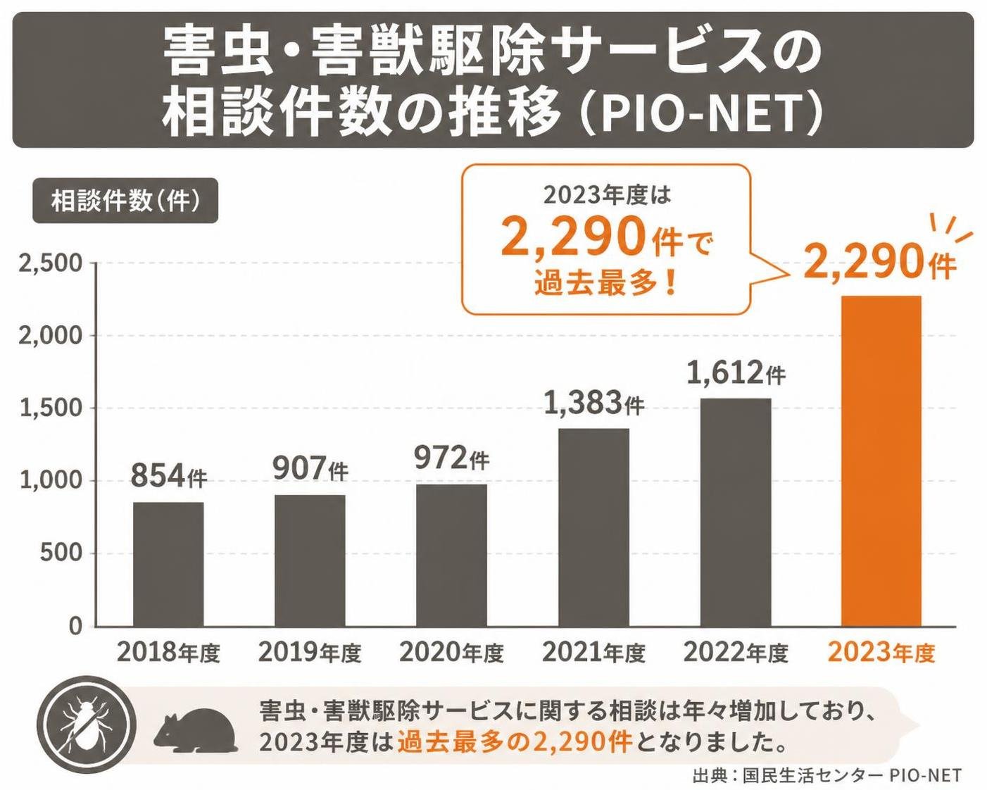 【縦棒作成】害虫・害獣駆除サービスの相談件数の推移（PIO-NET）。2018年度:854件 / 2019年度:907件 / 2020年度:972件 / 2021年度:1383件 / 2022年度:1612件 / 2023年度:2290件。2023年度を強調