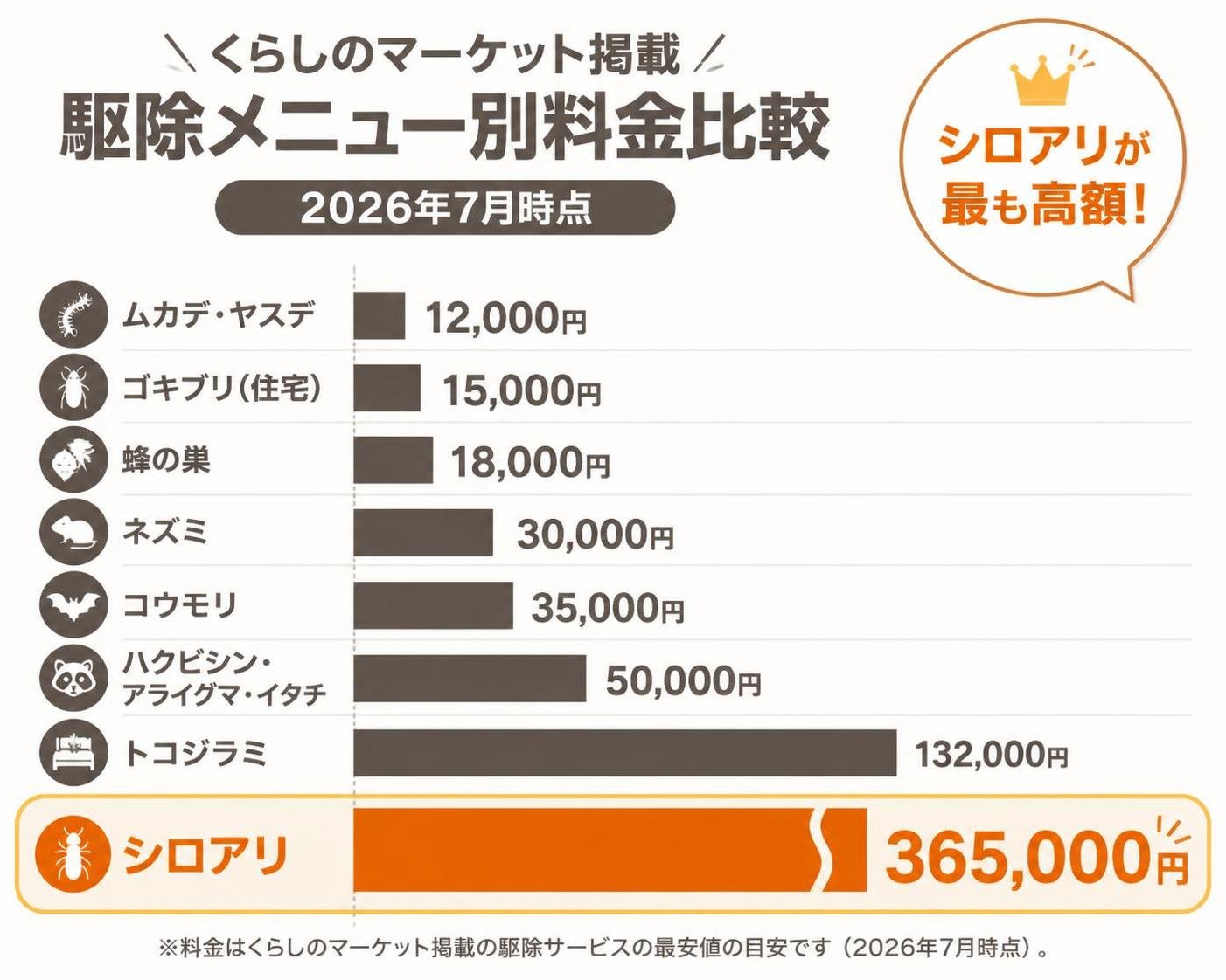【横棒比較作成】くらしのマーケット掲載の駆除メニュー別料金(2026年7月時点)。ムカデ・ヤスデ:12000円 / ゴキブリ住宅:15000円 / 蜂の巣:18000円 / ネズミ:30000円 / コウモリ:35000円 / ハクビシン・アライグマ・イタチ:50000円 / トコジラミ:132000円 / シロアリ:365000円 シロアリを強調