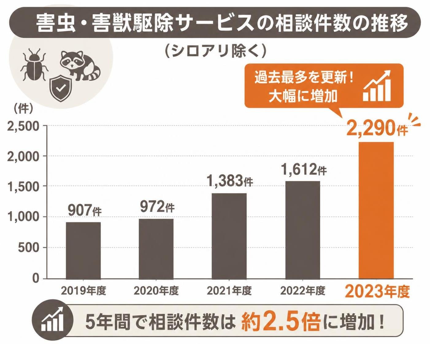 【縦棒作成】害虫・害獣駆除サービスの相談件数の推移(シロアリ除く)。2019年度:907件 / 2020年度:972件 / 2021年度:1383件 / 2022年度:1612件 / 2023年度:2290件。2023年度を強調